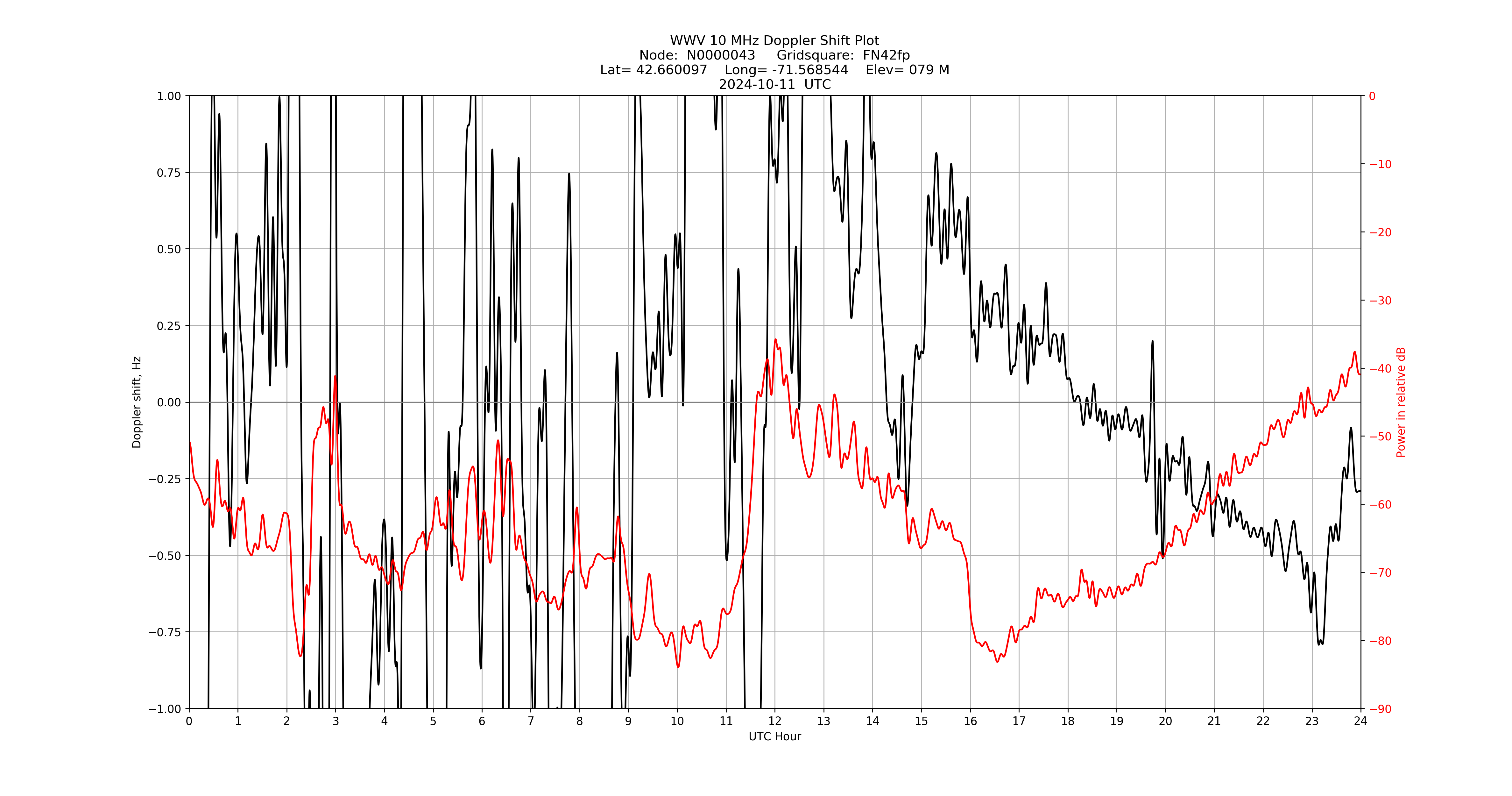 Graph for Observation Unavailable