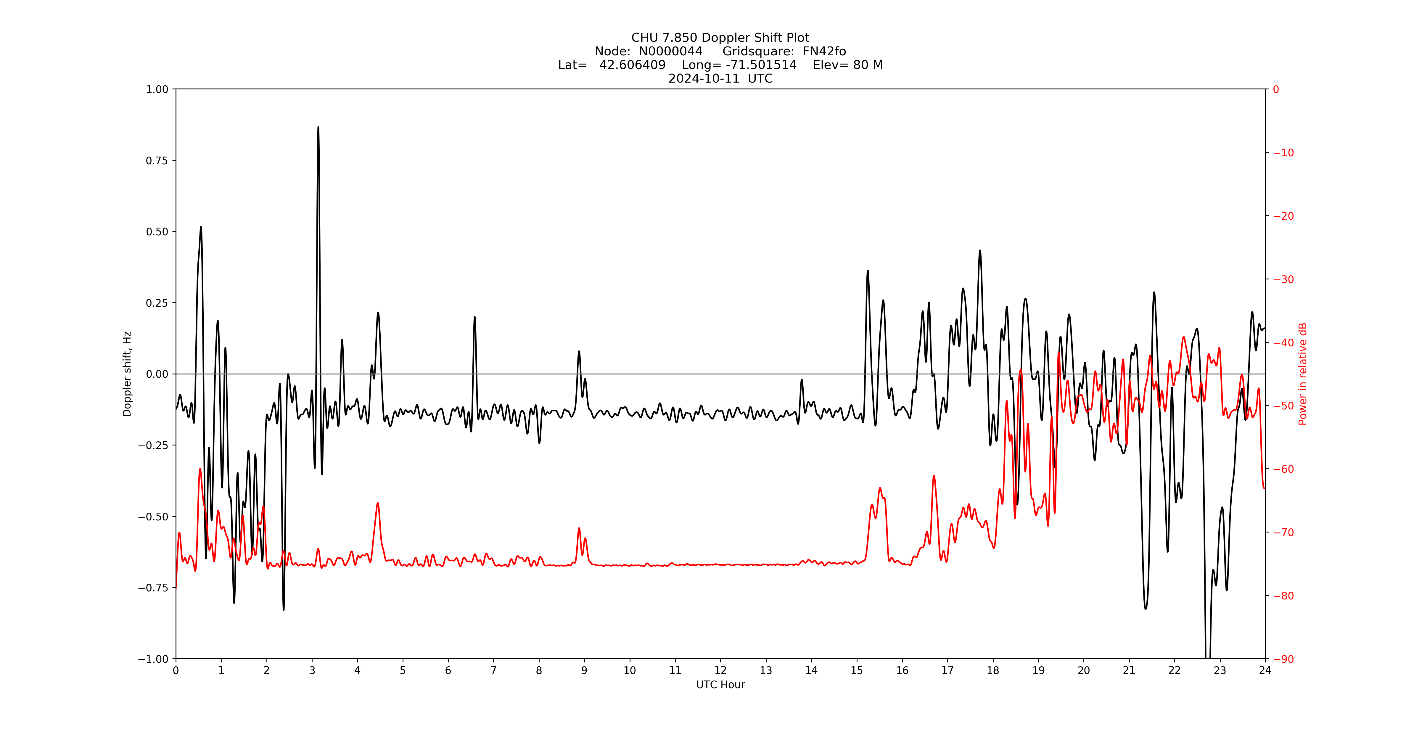 Graph for Observation Unavailable