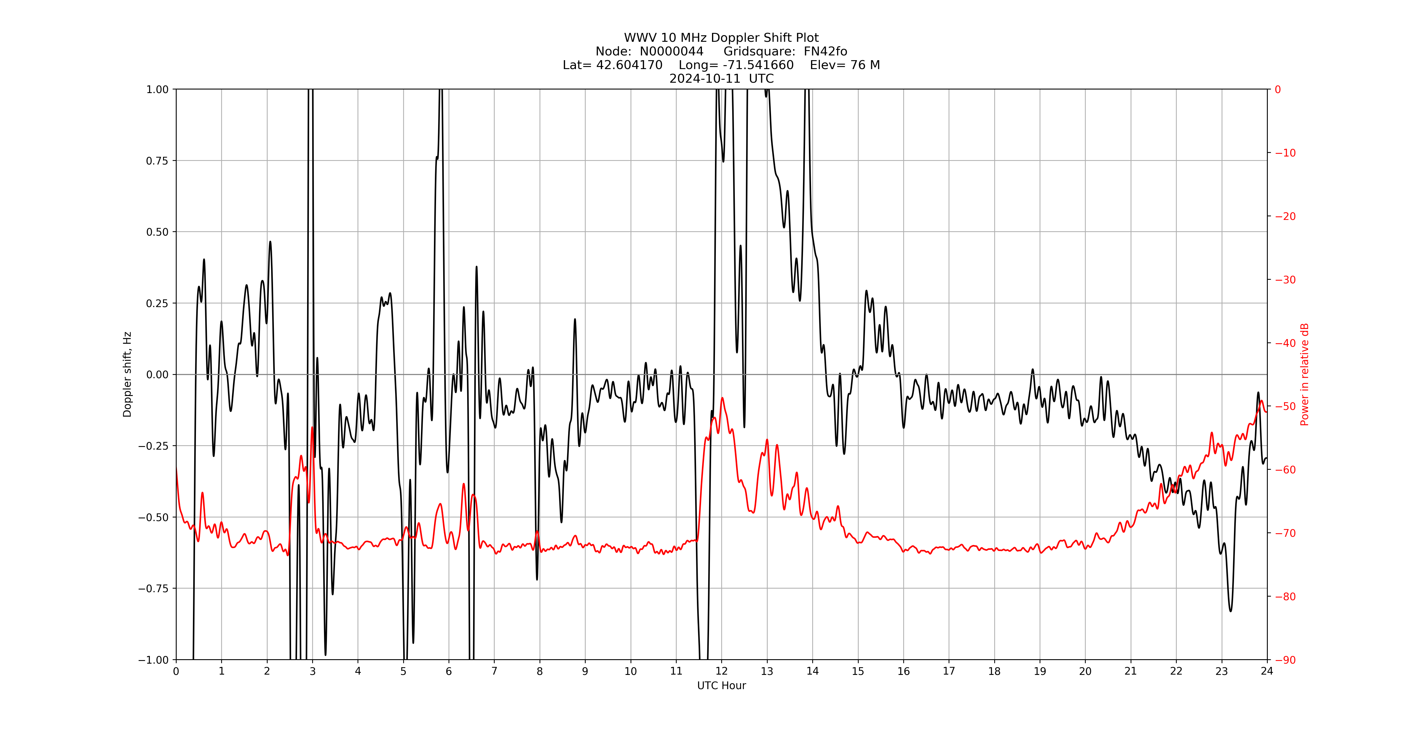 Graph for Observation Unavailable