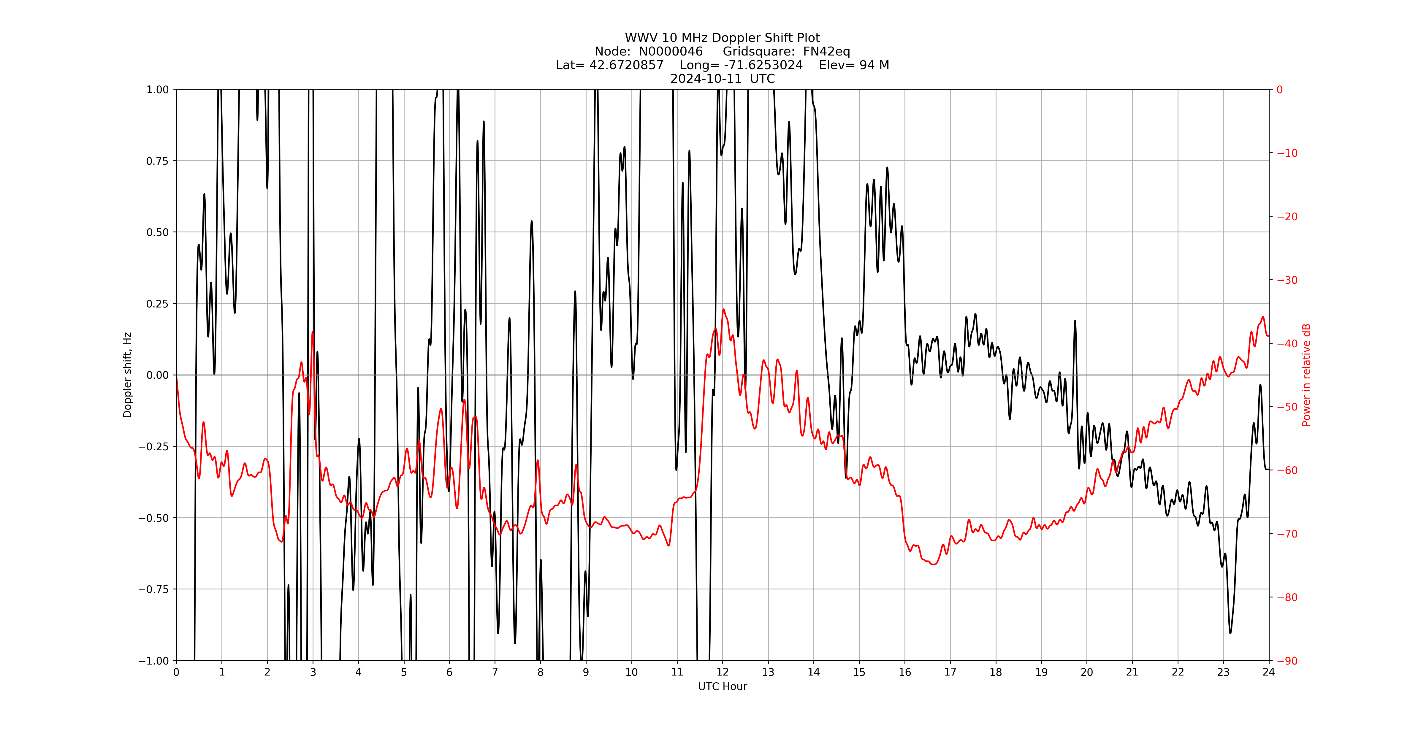 Graph for Observation Unavailable
