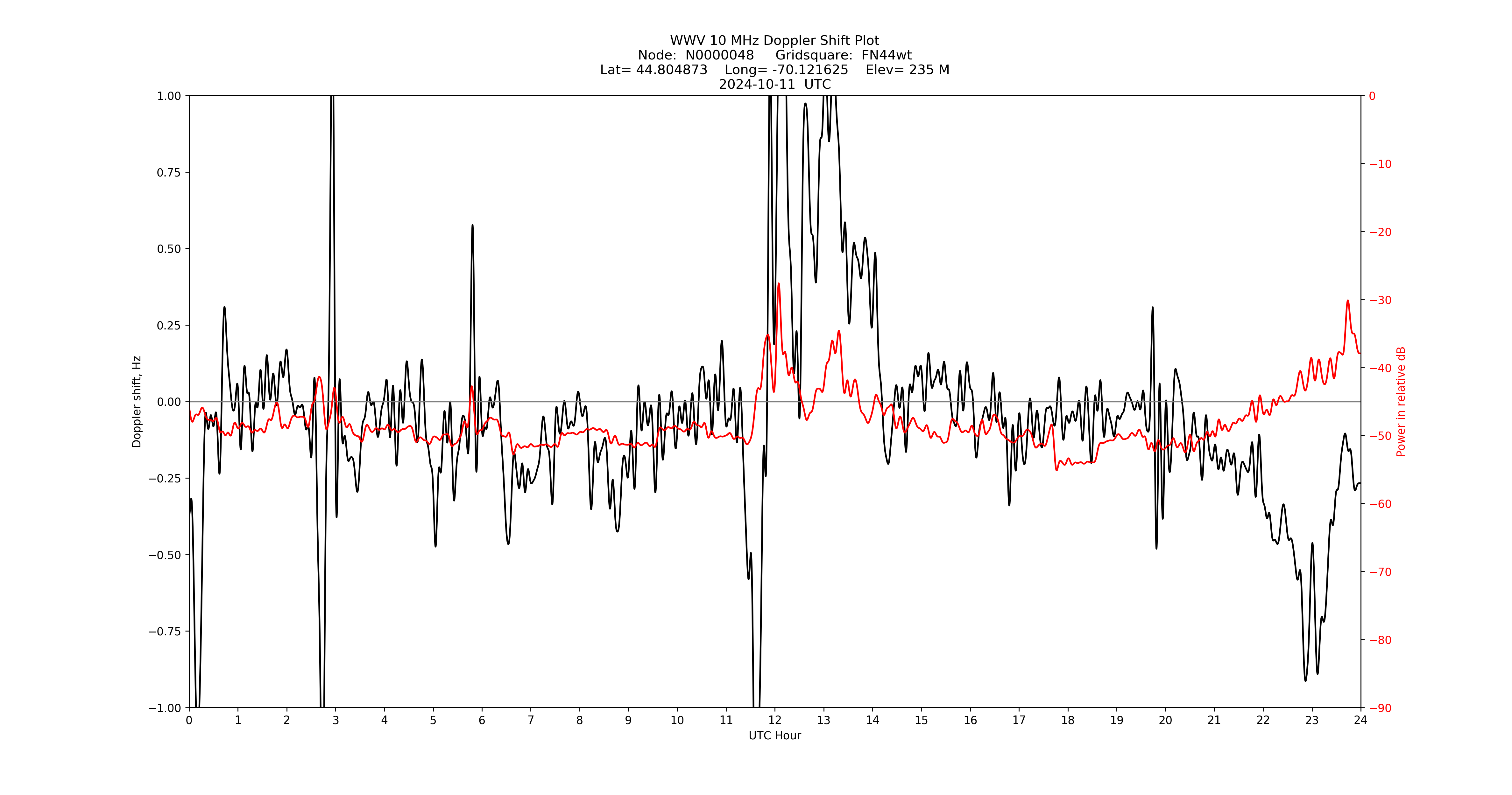 Graph for Observation Unavailable