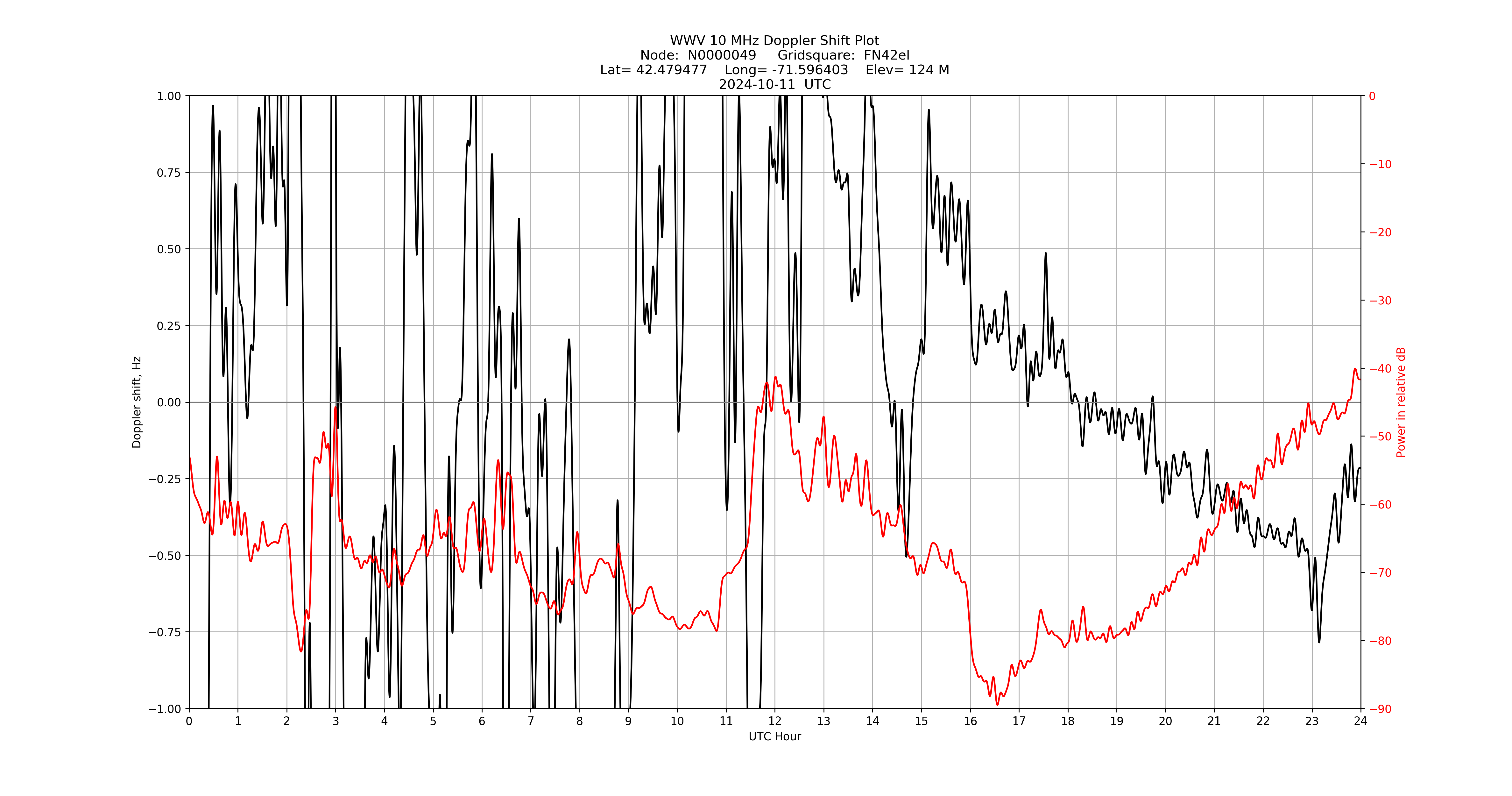 Graph for Observation Unavailable