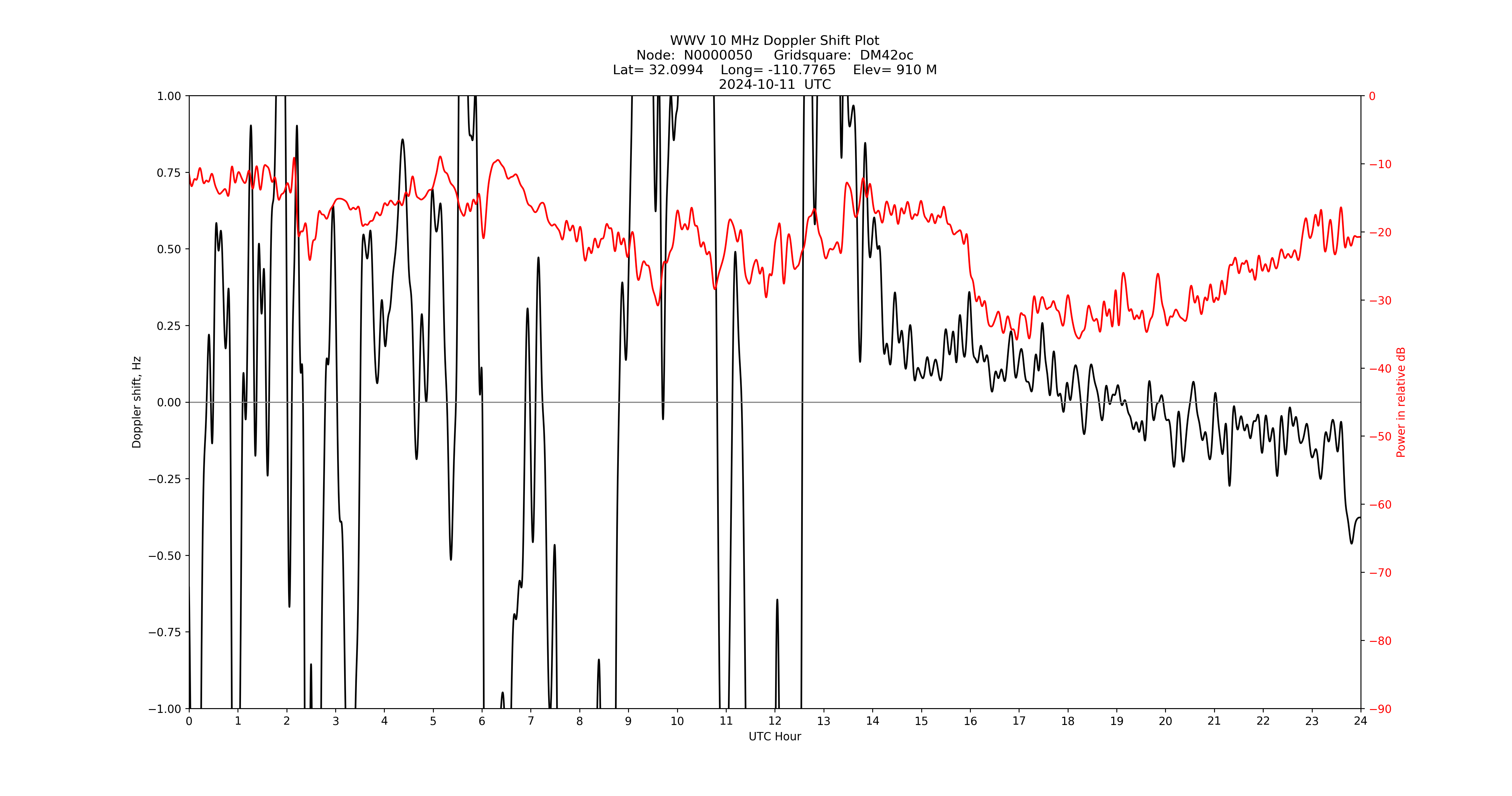 Graph for Observation Unavailable