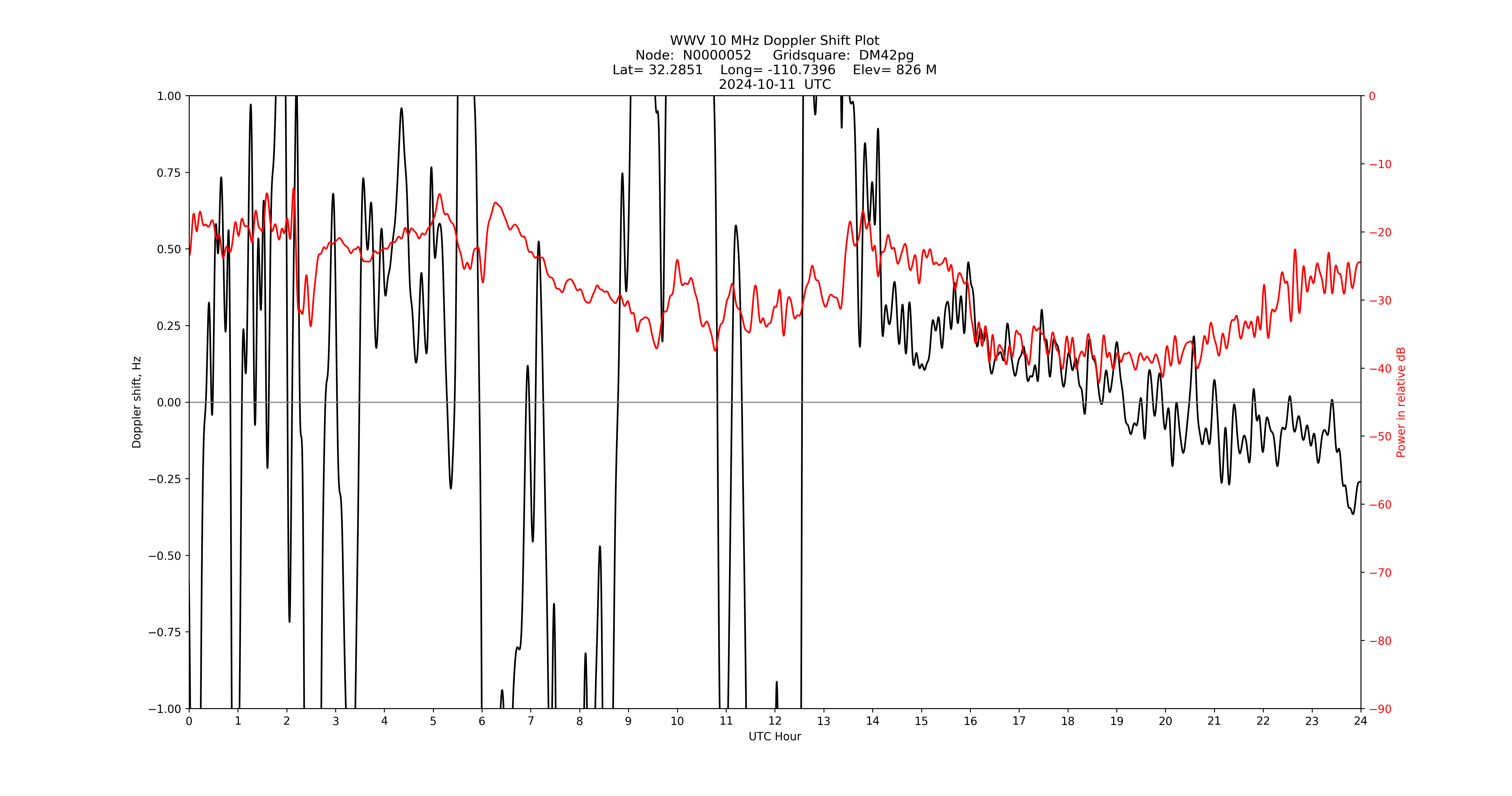Graph for Observation Unavailable