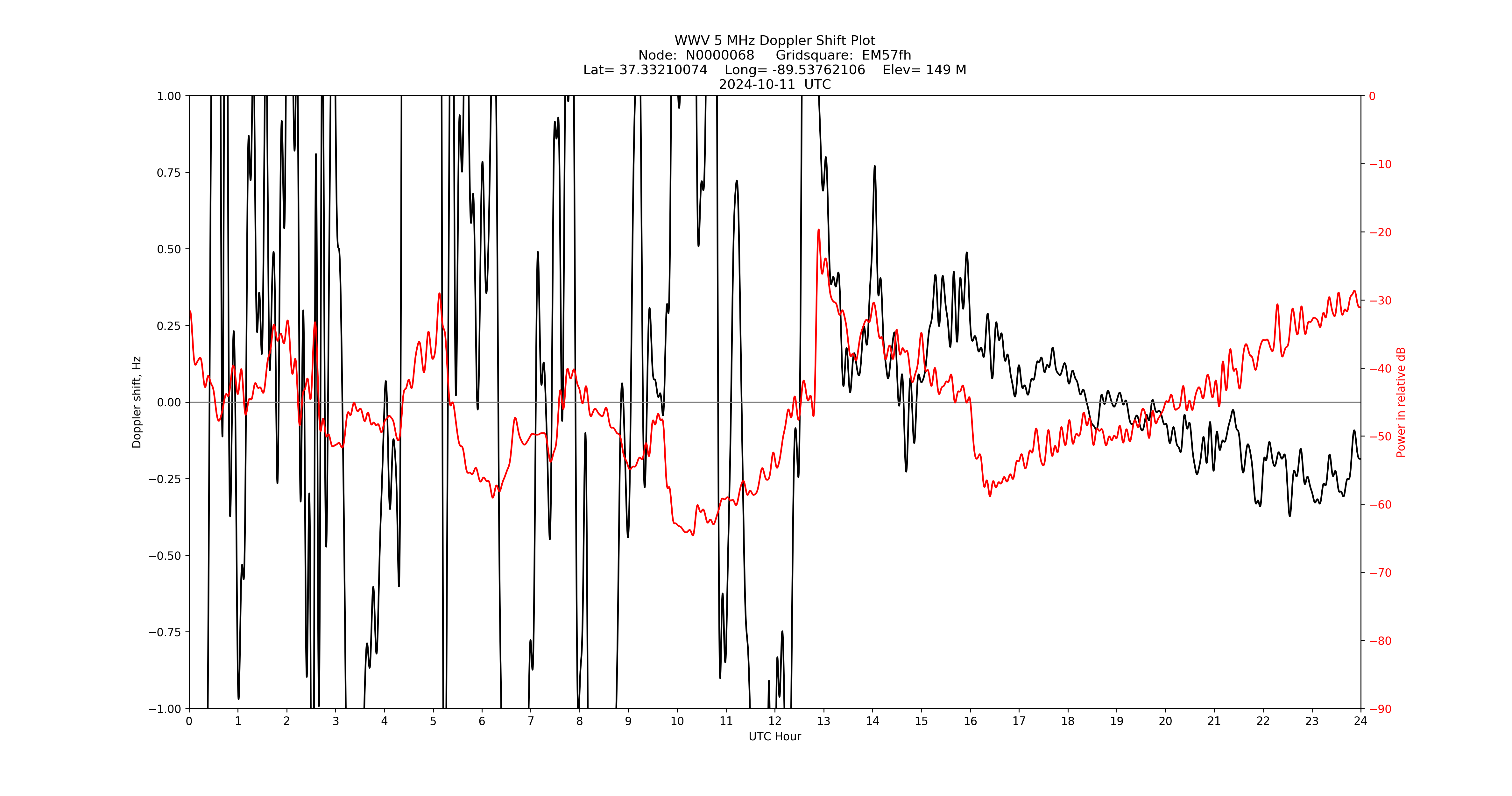 Graph for Observation Unavailable