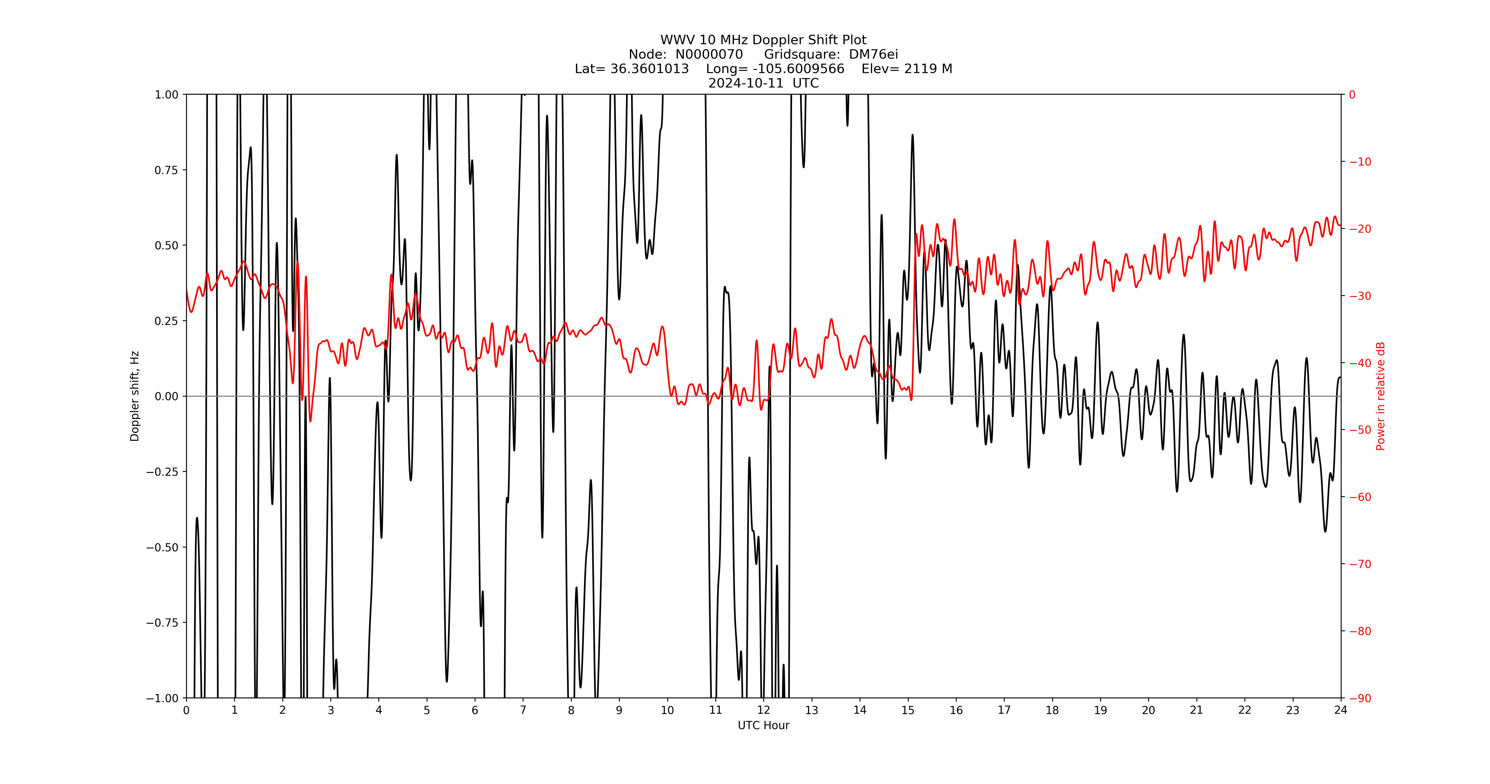 Graph for Observation Unavailable