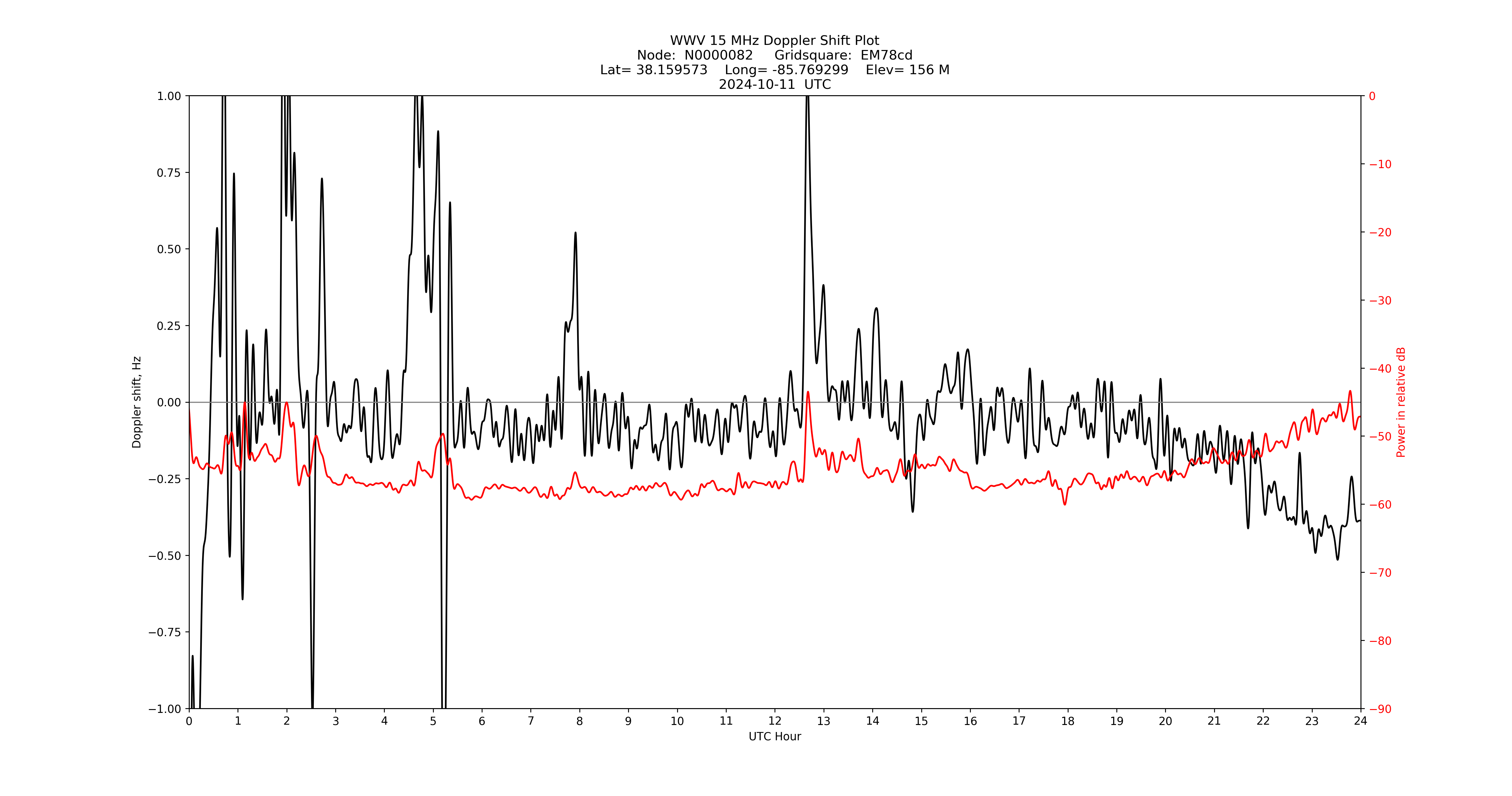 Graph for Observation Unavailable