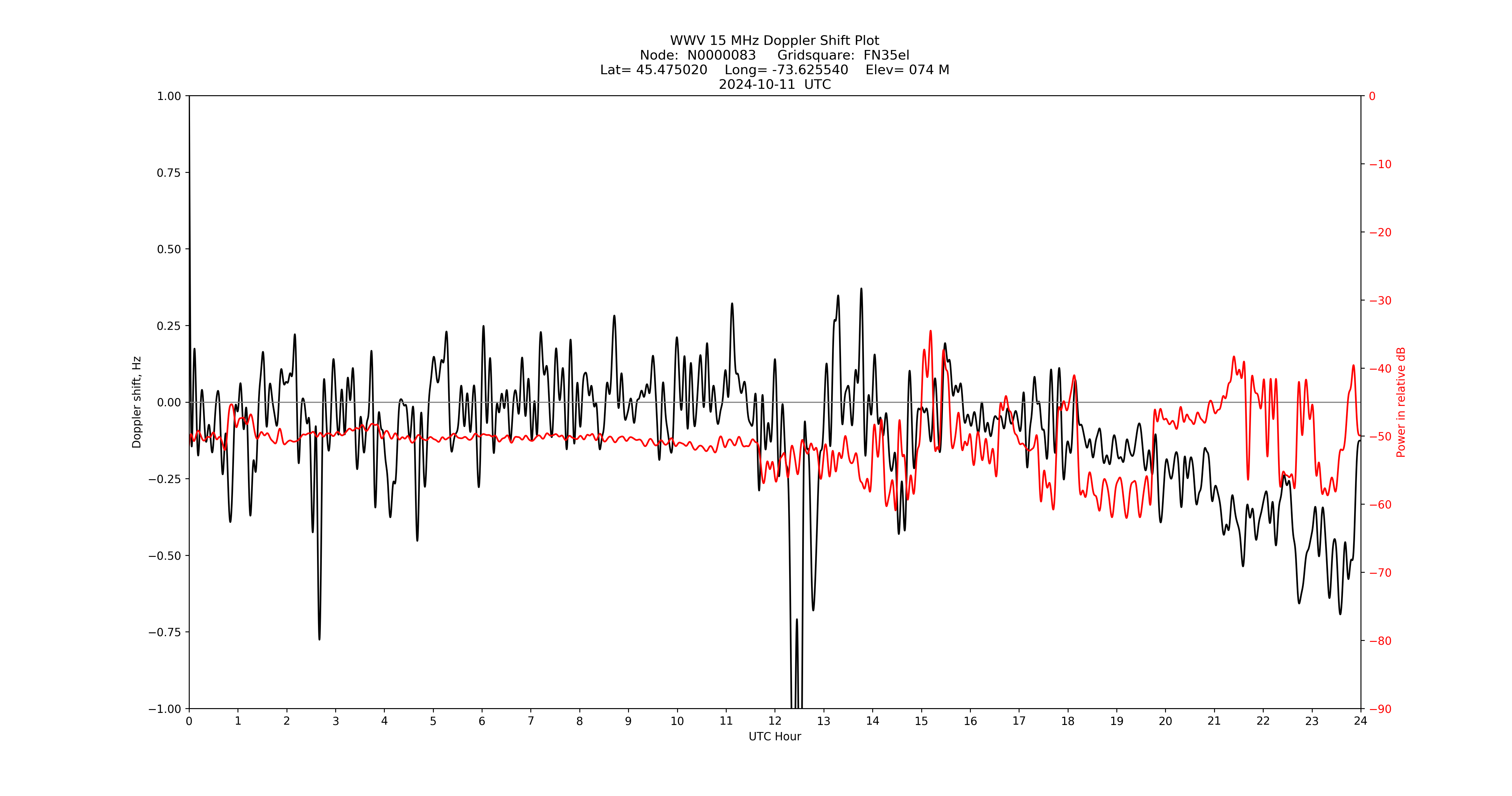 Graph for Observation Unavailable