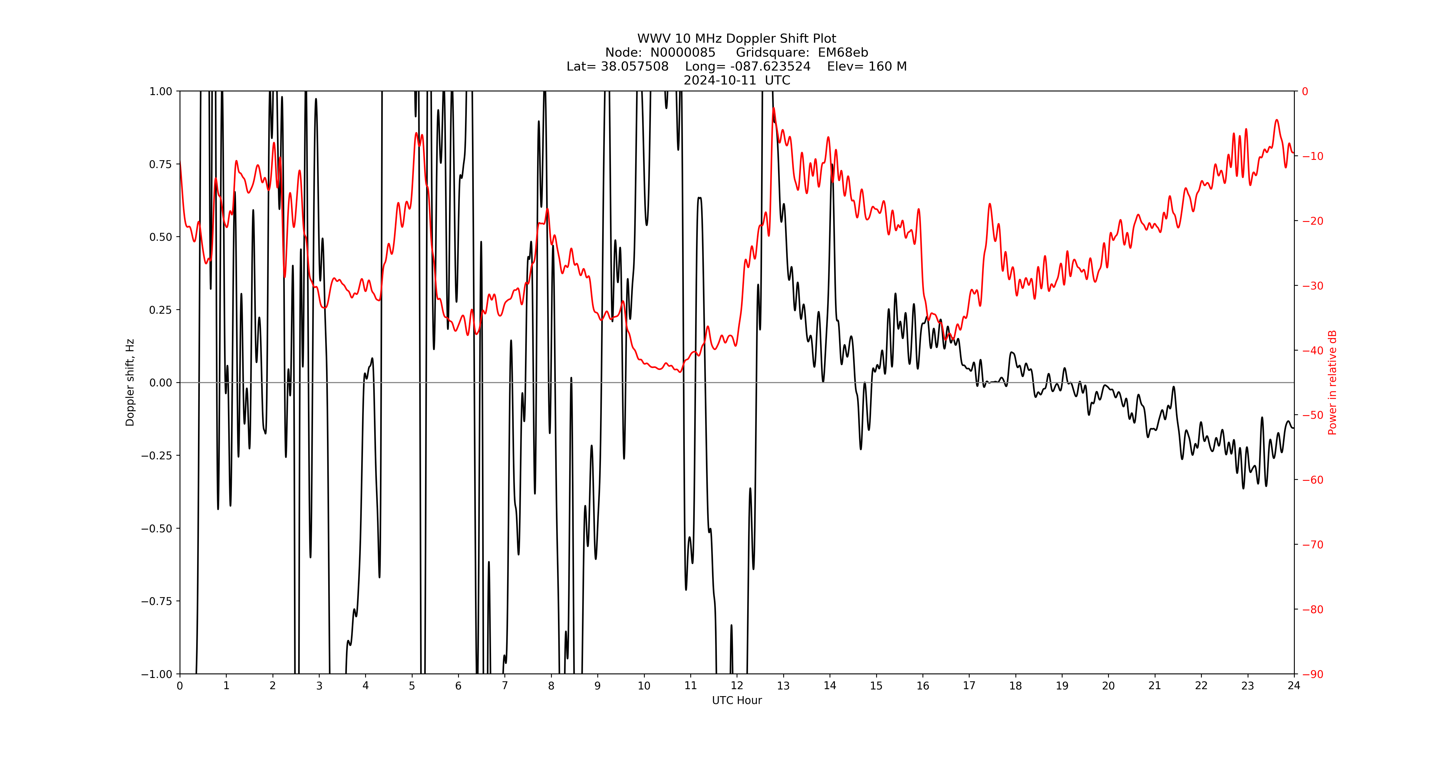 Graph for Observation Unavailable
