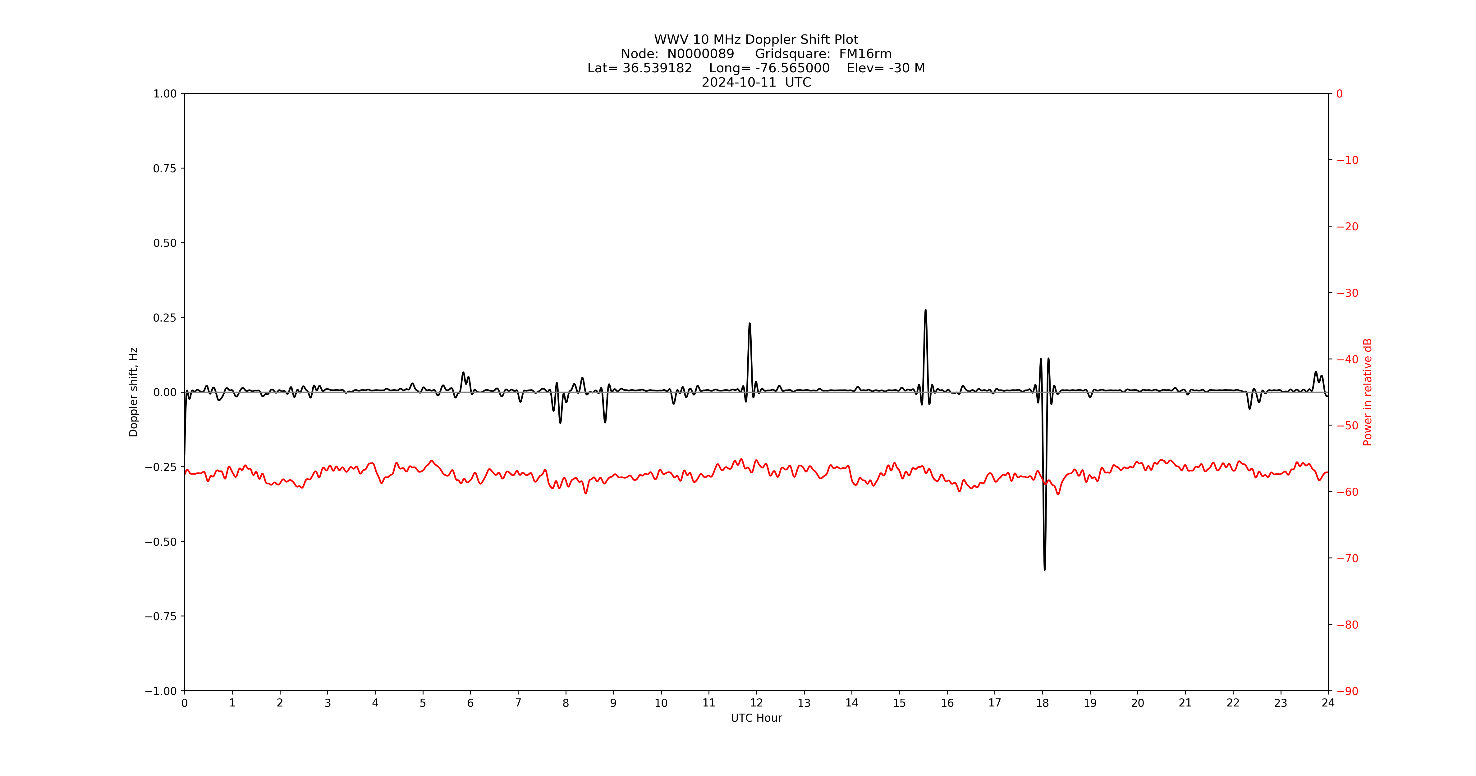 Graph for Observation Unavailable
