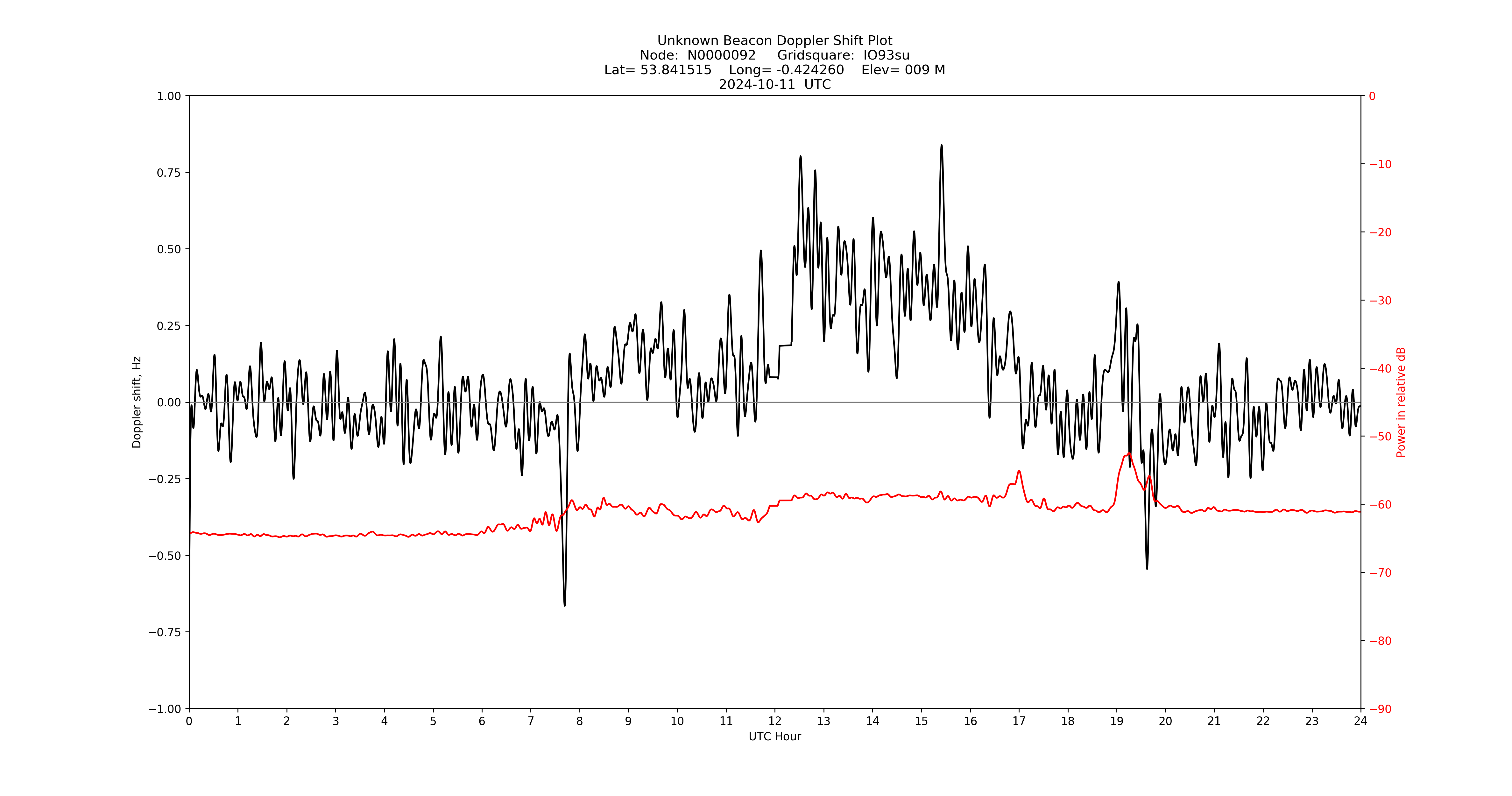 Graph for Observation Unavailable