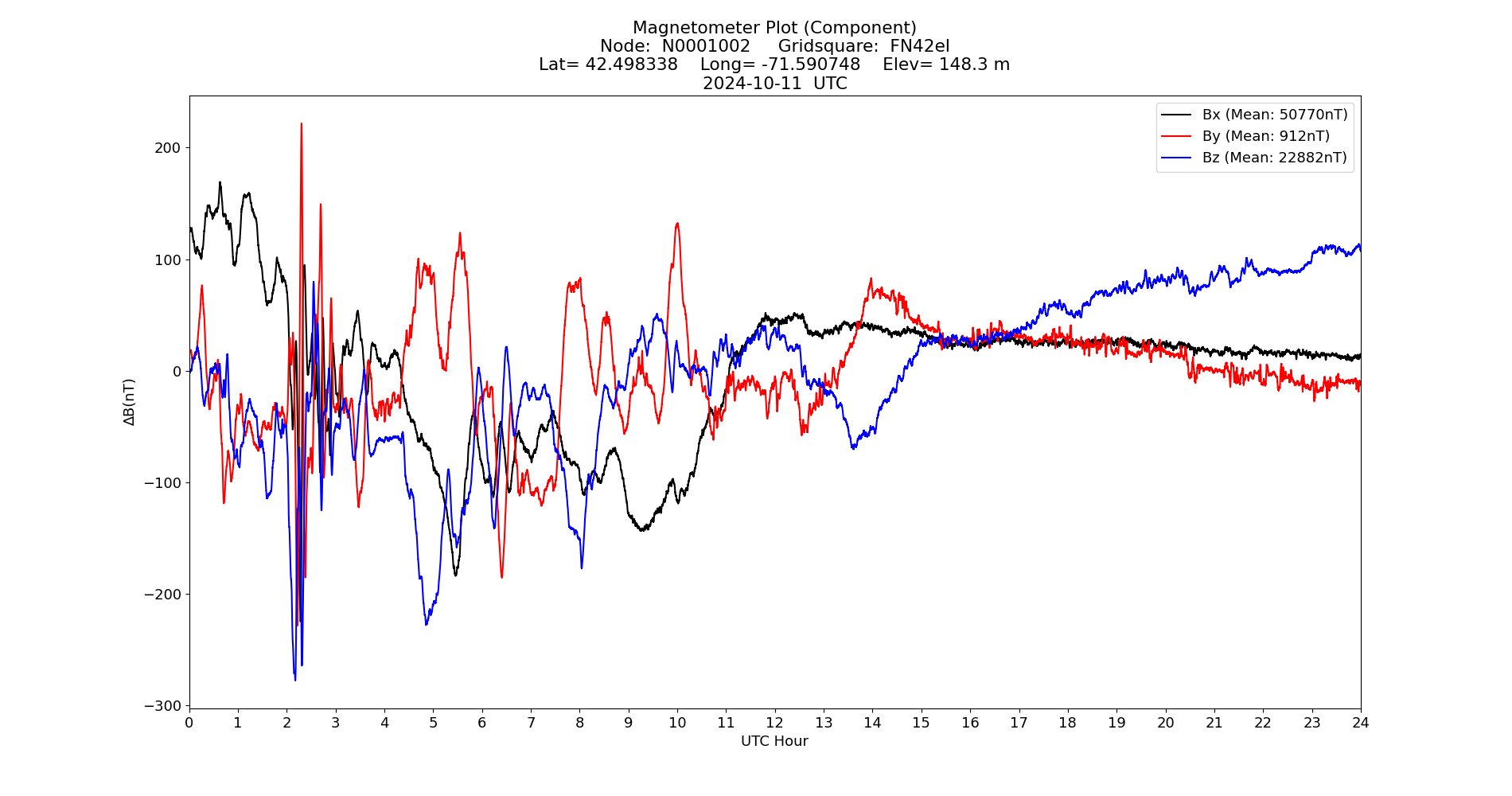 Graph for Observation Unavailable