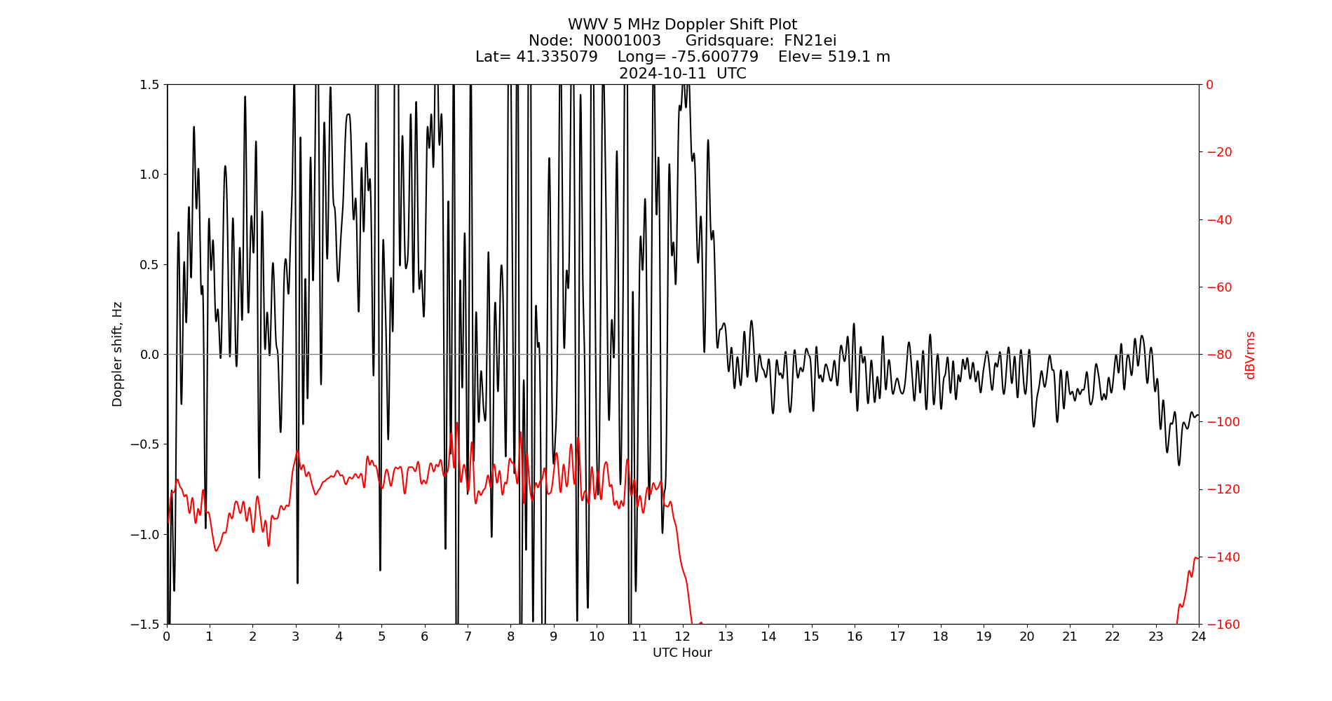 Graph for Observation Unavailable