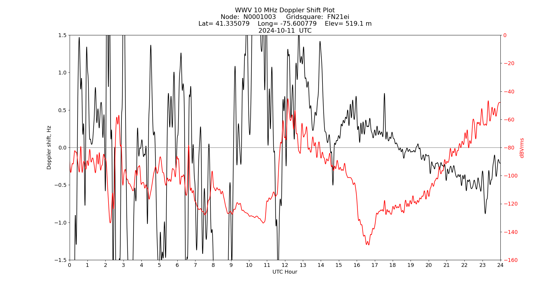 Graph for Observation Unavailable