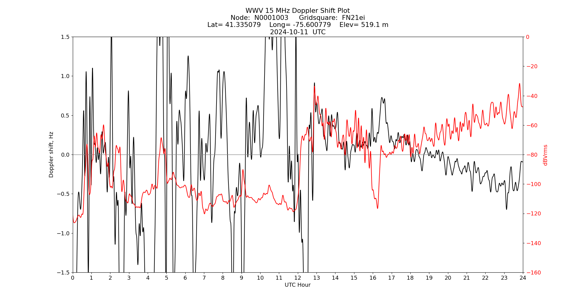 Graph for Observation Unavailable