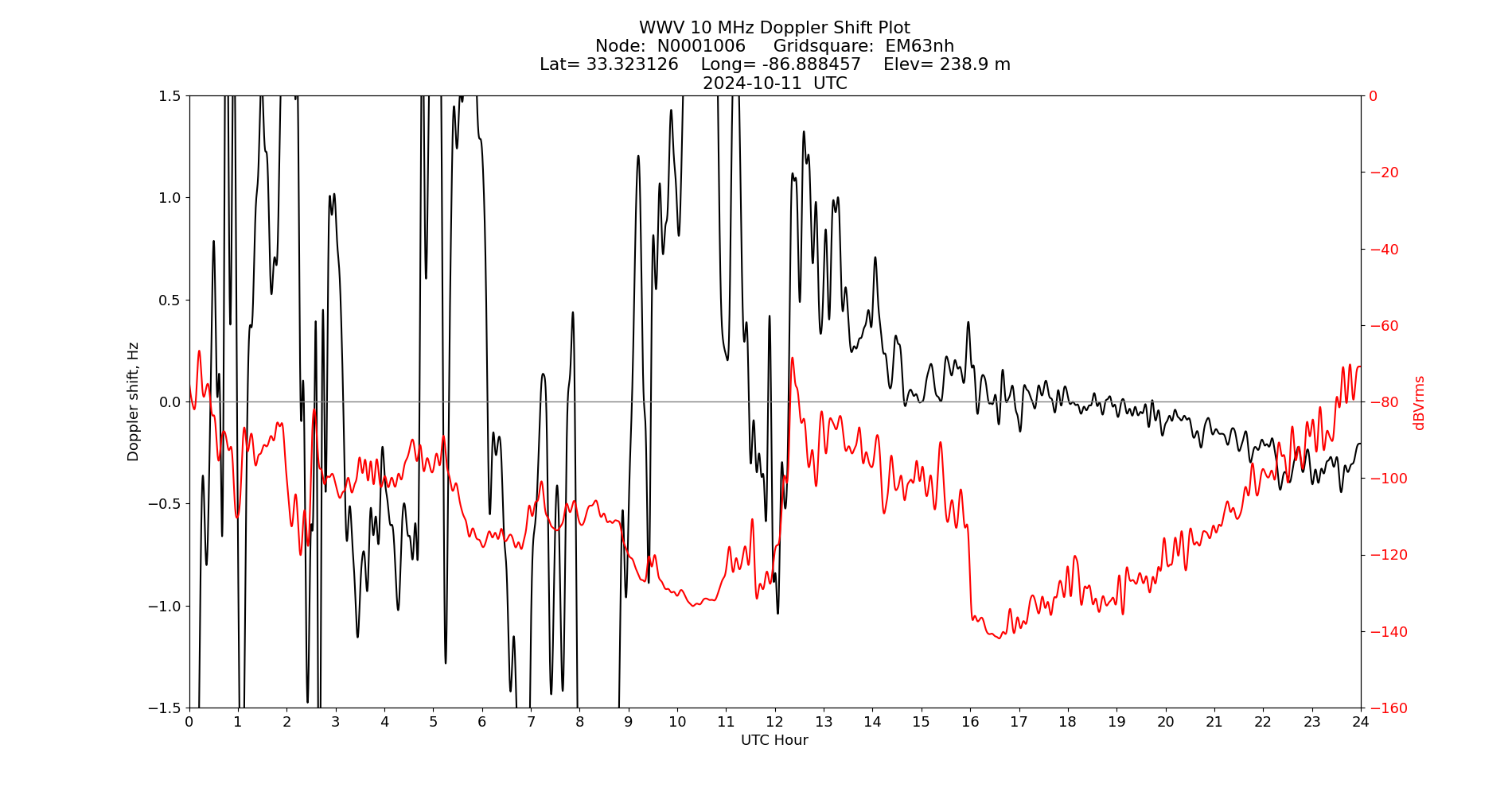 Graph for Observation Unavailable