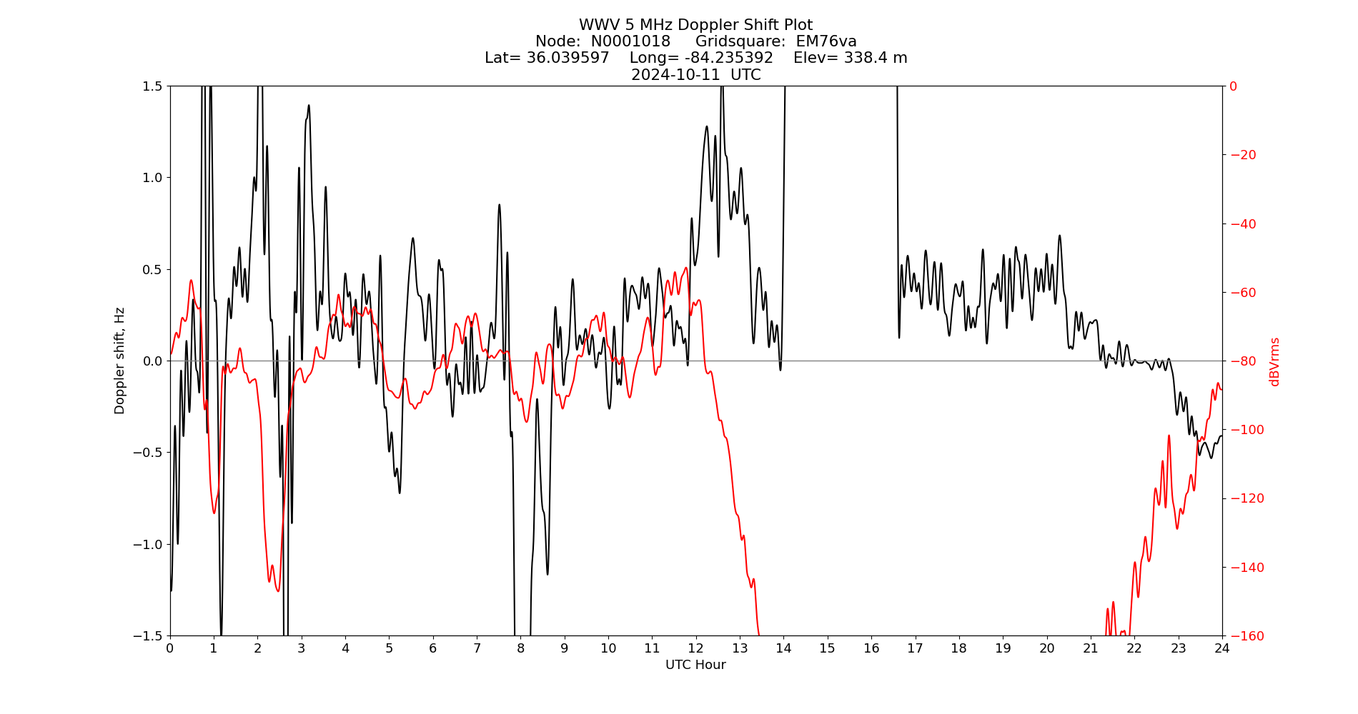 Graph for Observation Unavailable