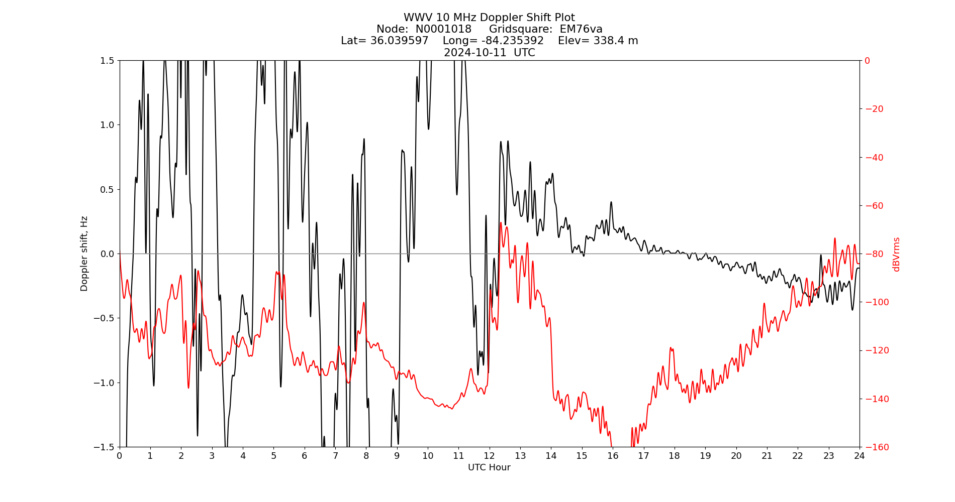 Graph for Observation Unavailable