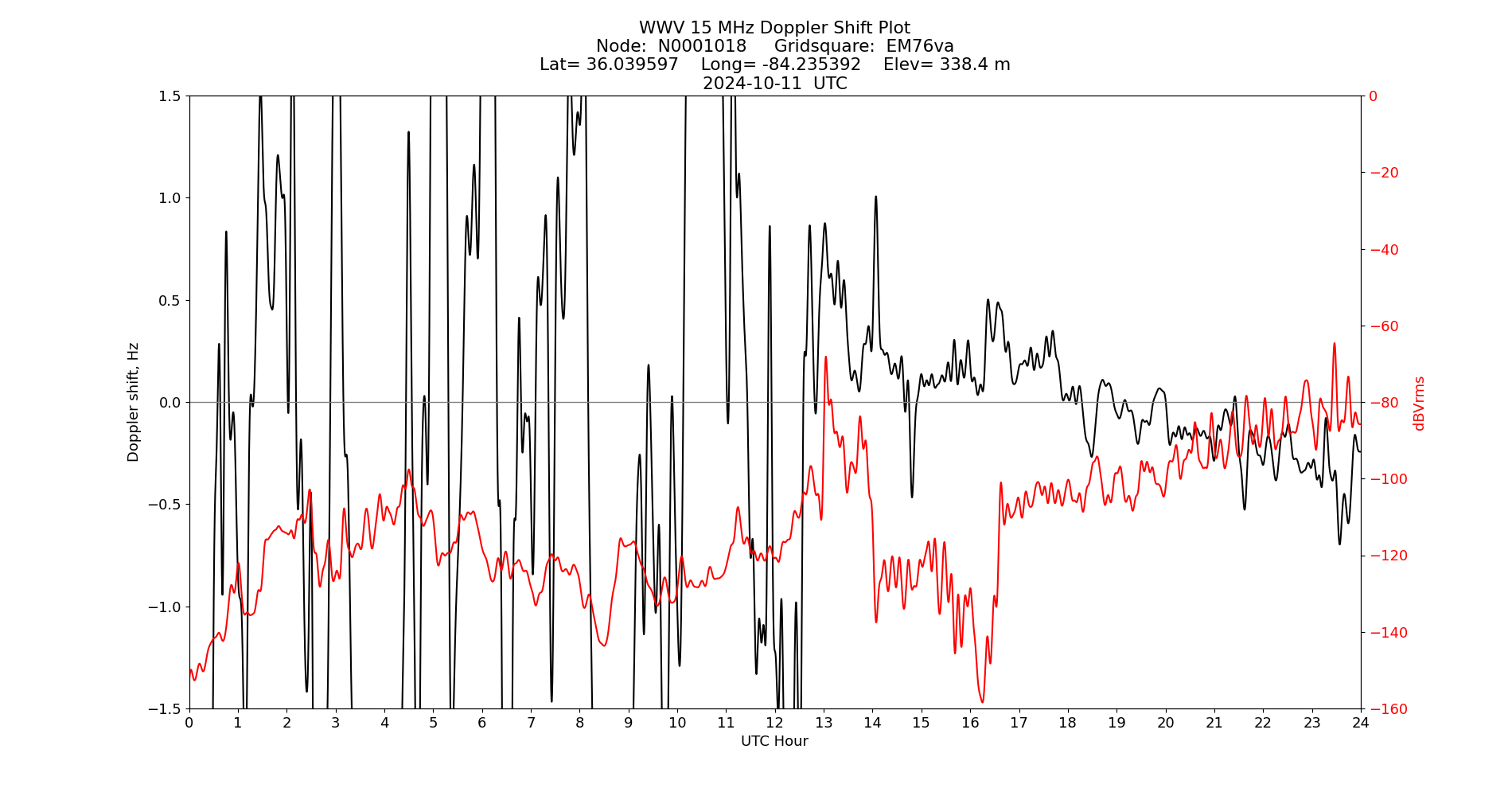 Graph for Observation Unavailable
