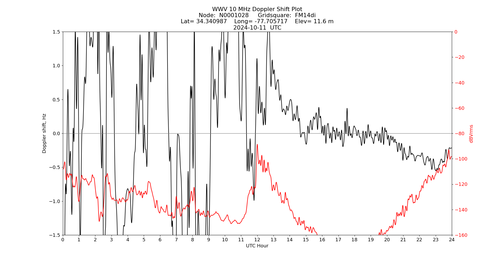 Graph for Observation Unavailable