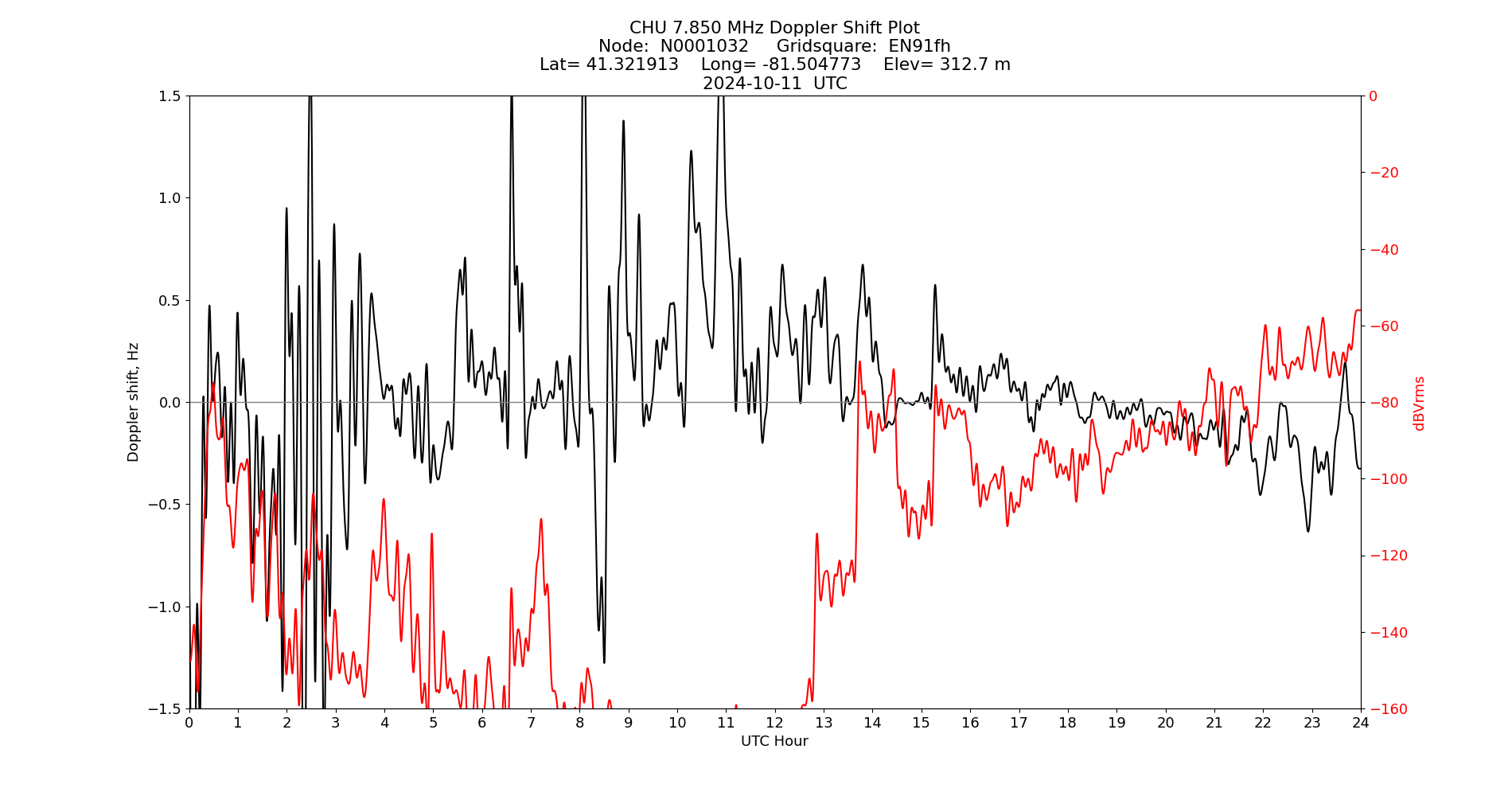Graph for Observation Unavailable
