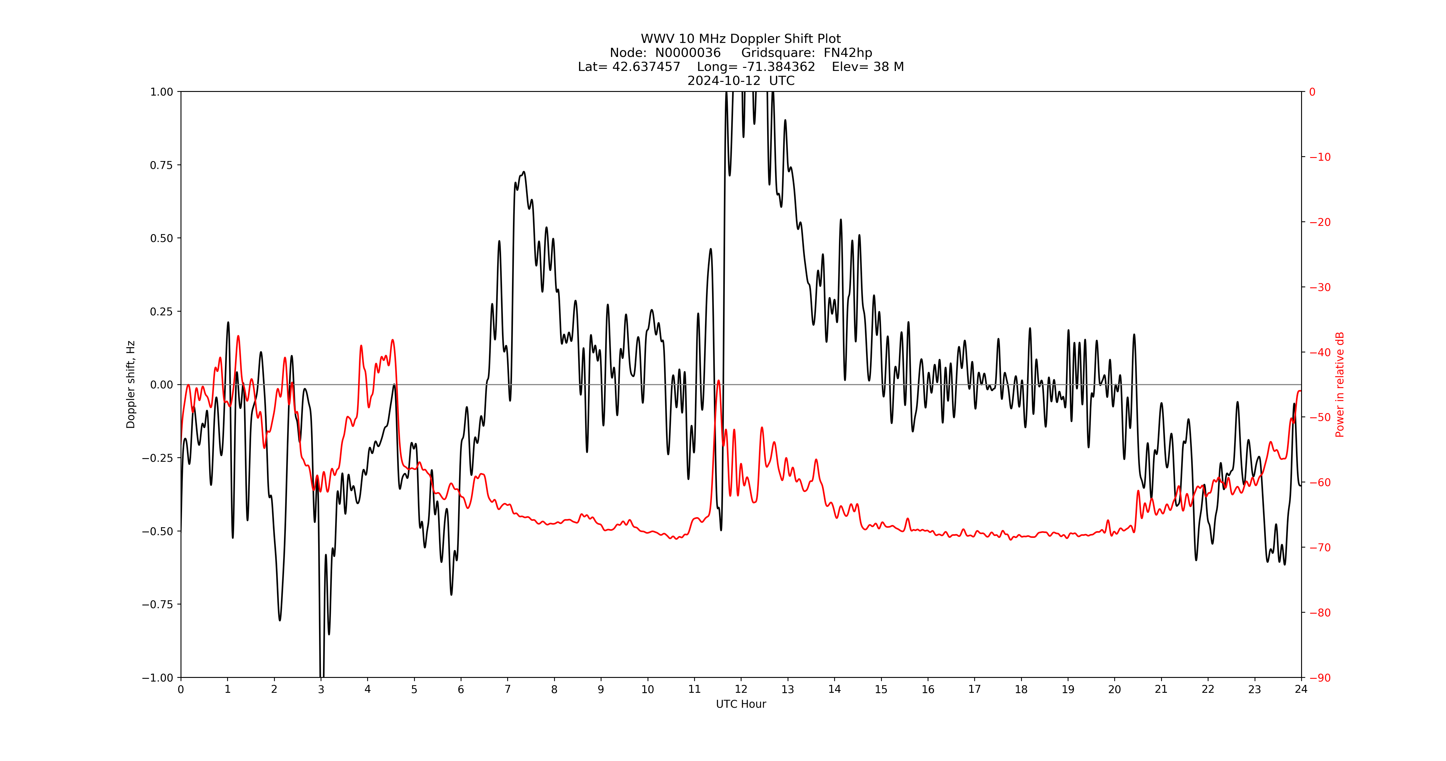Graph for Observation Unavailable