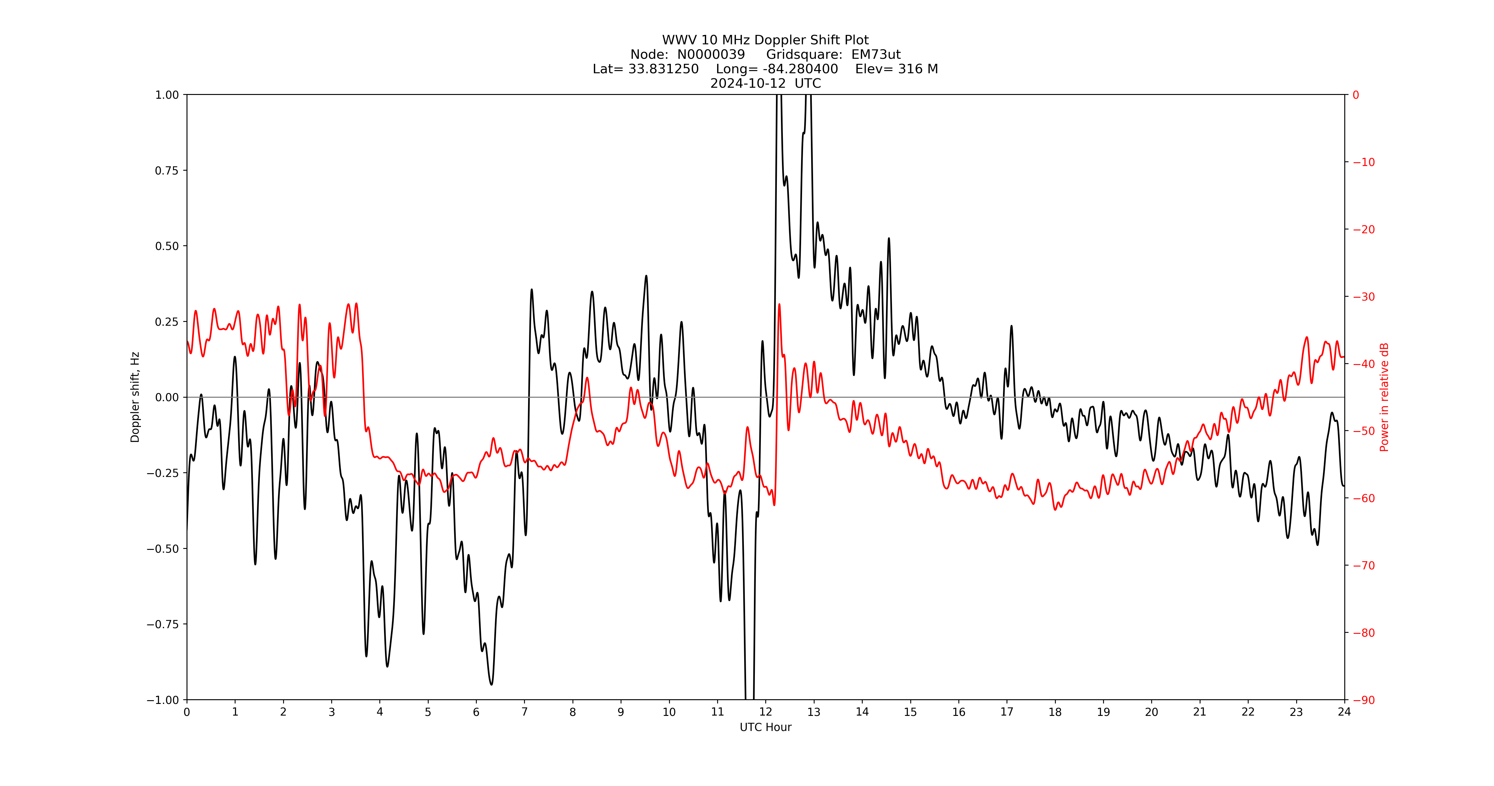 Graph for Observation Unavailable