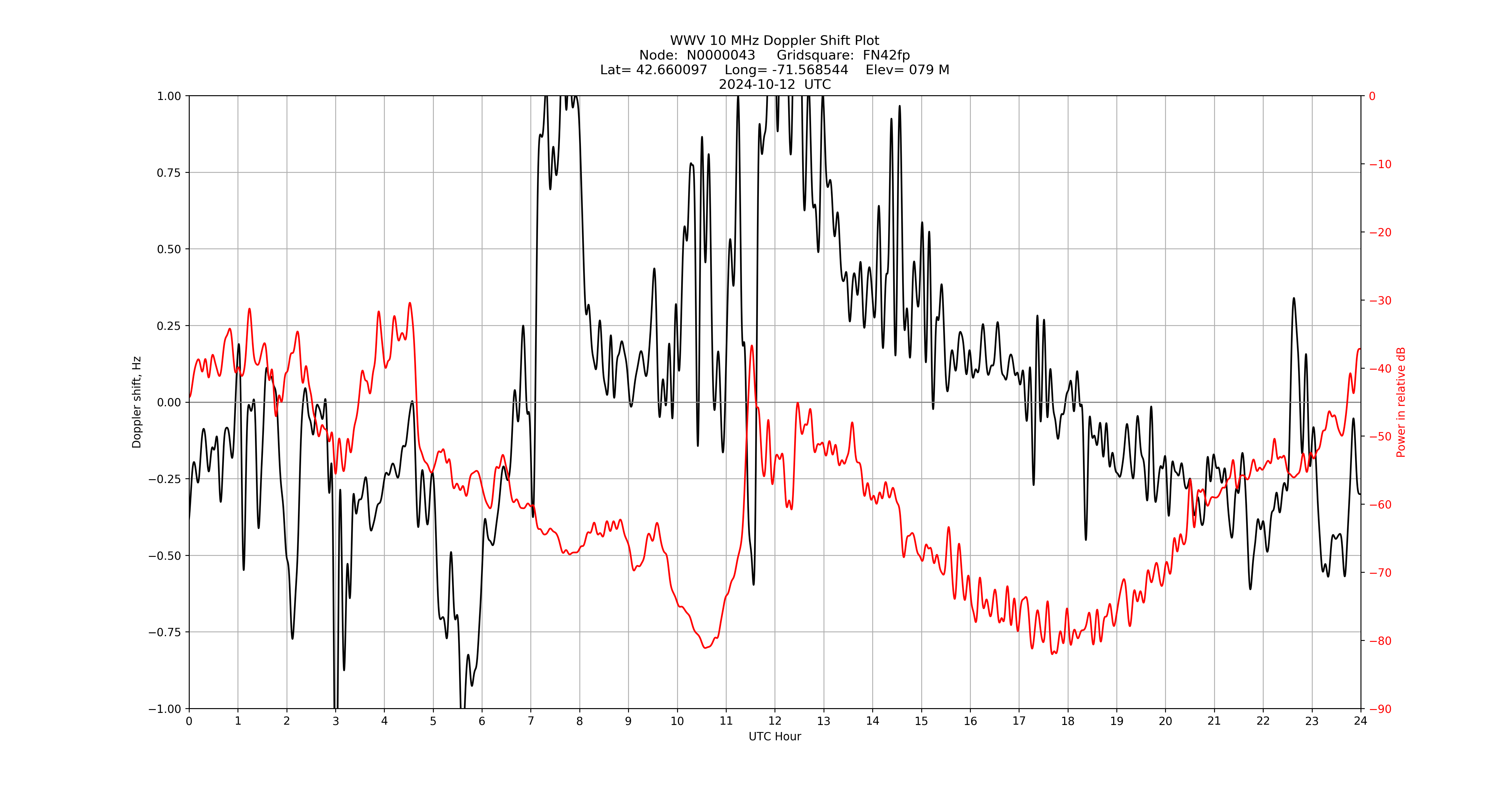 Graph for Observation Unavailable