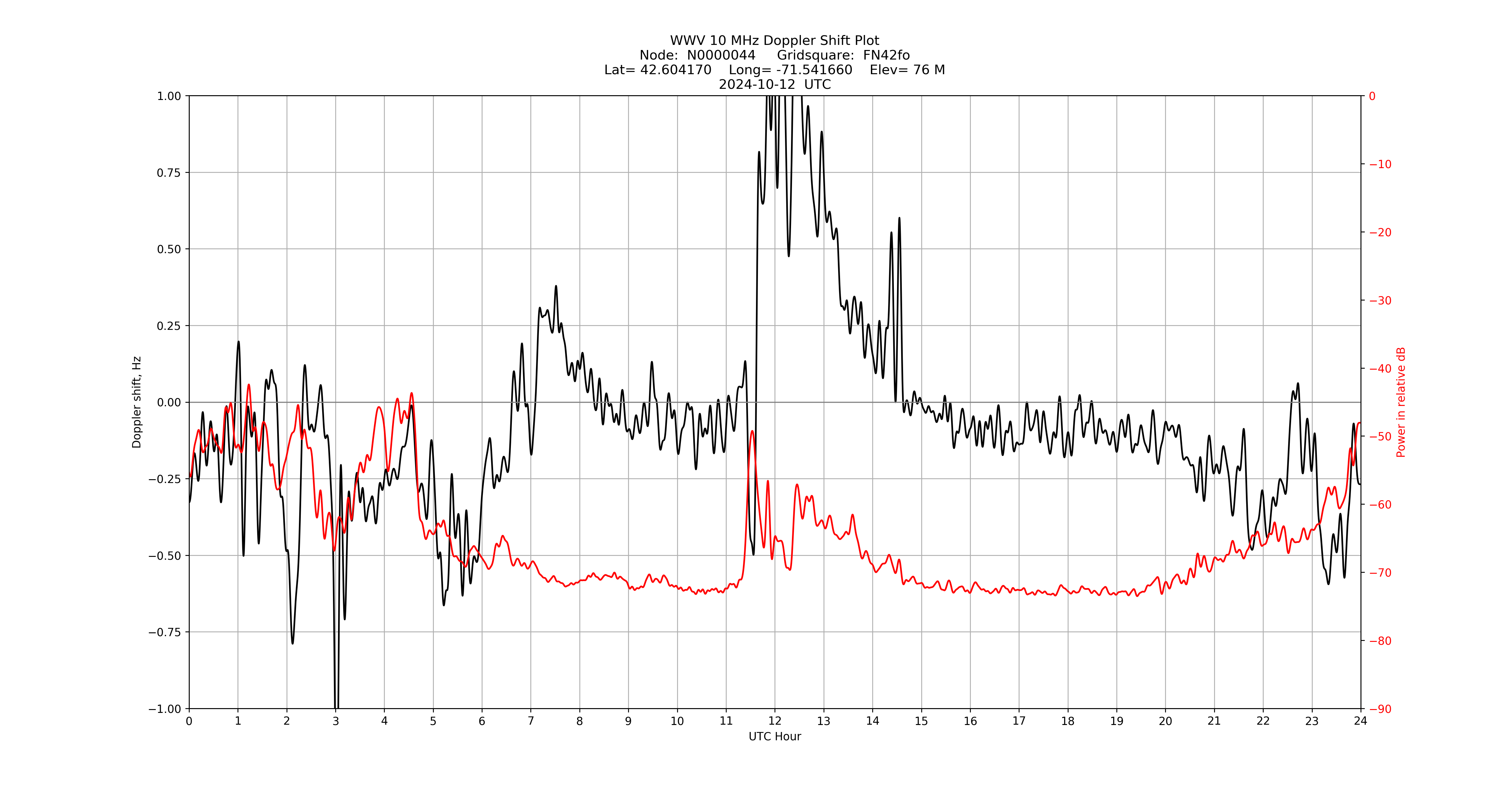 Graph for Observation Unavailable