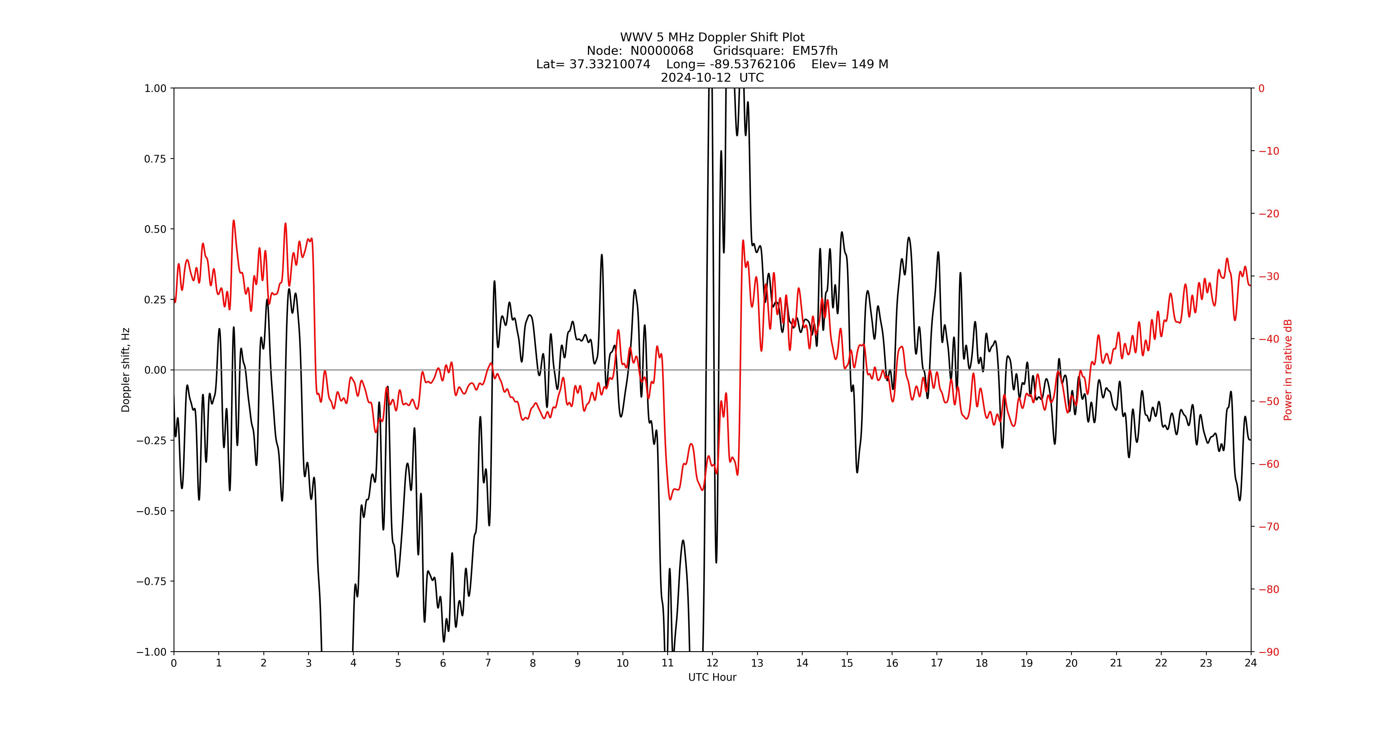 Graph for Observation Unavailable