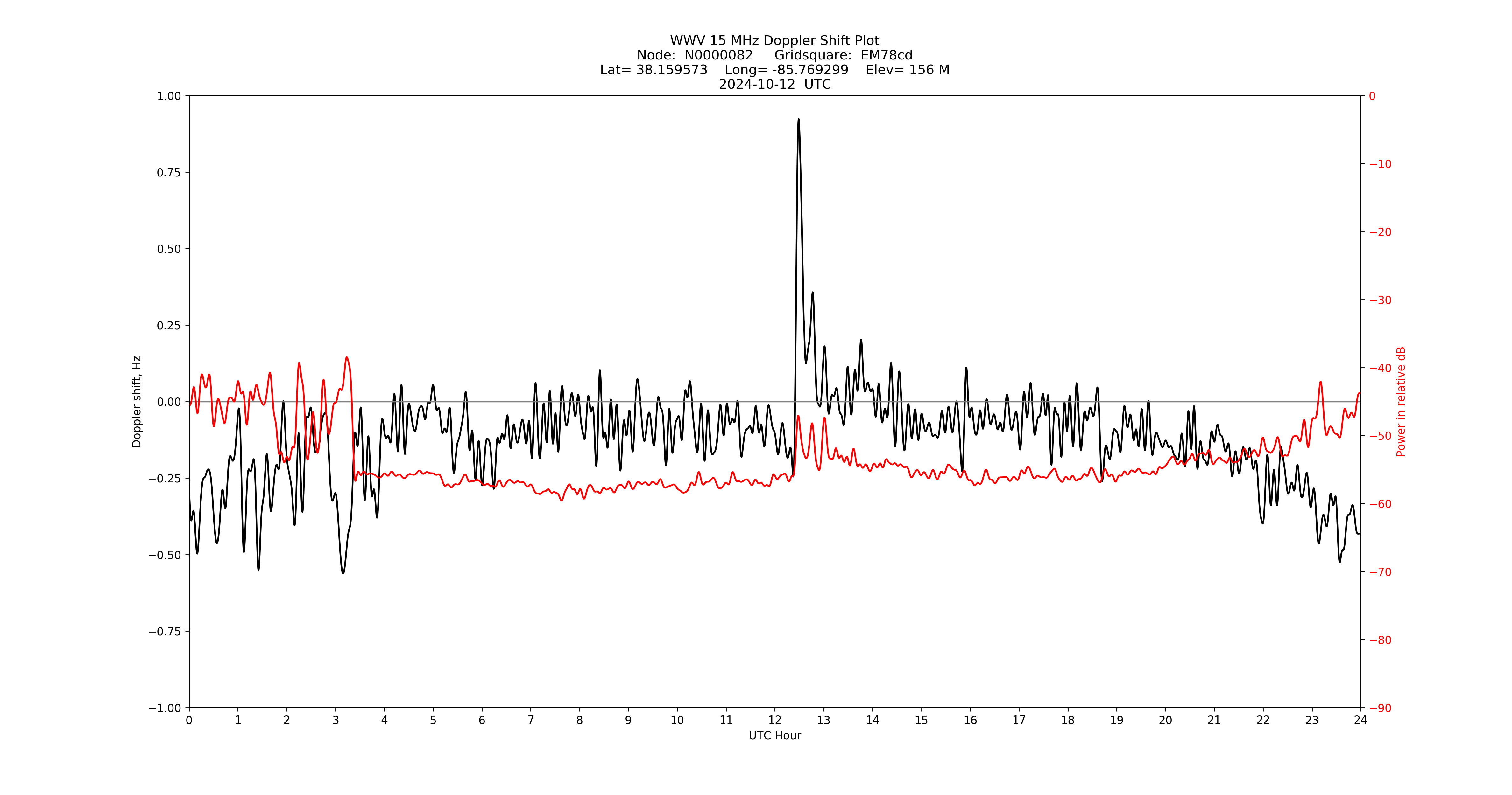 Graph for Observation Unavailable