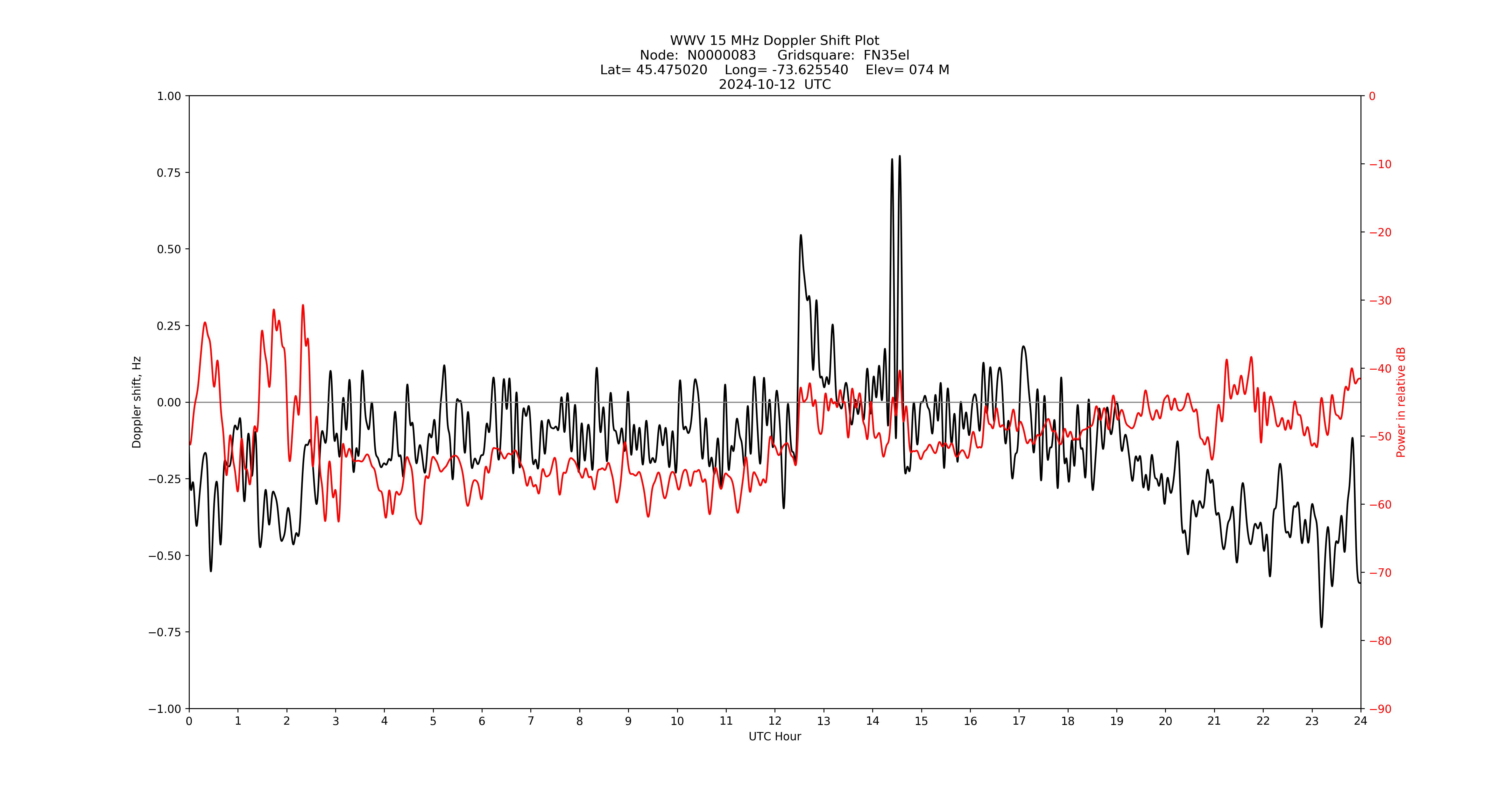 Graph for Observation Unavailable