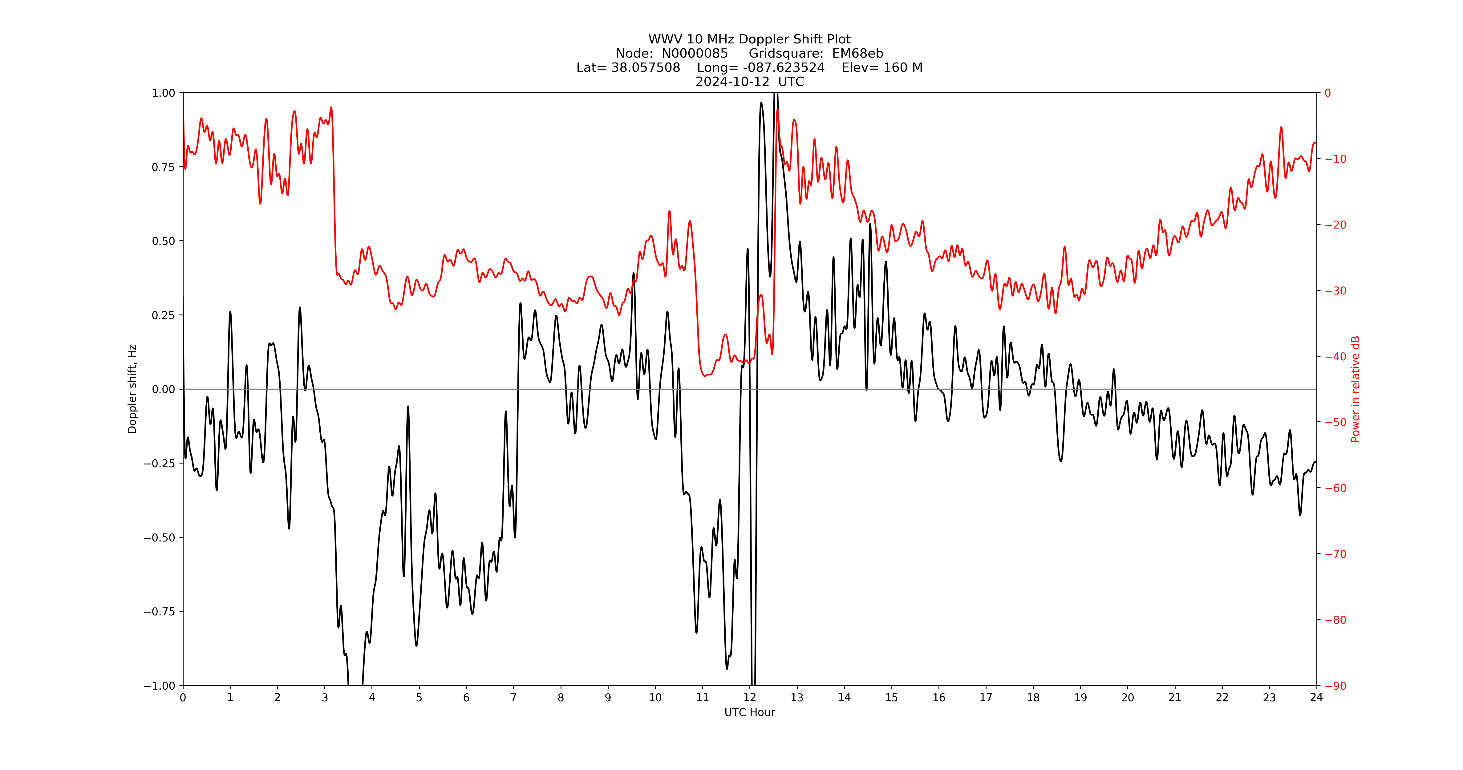 Graph for Observation Unavailable