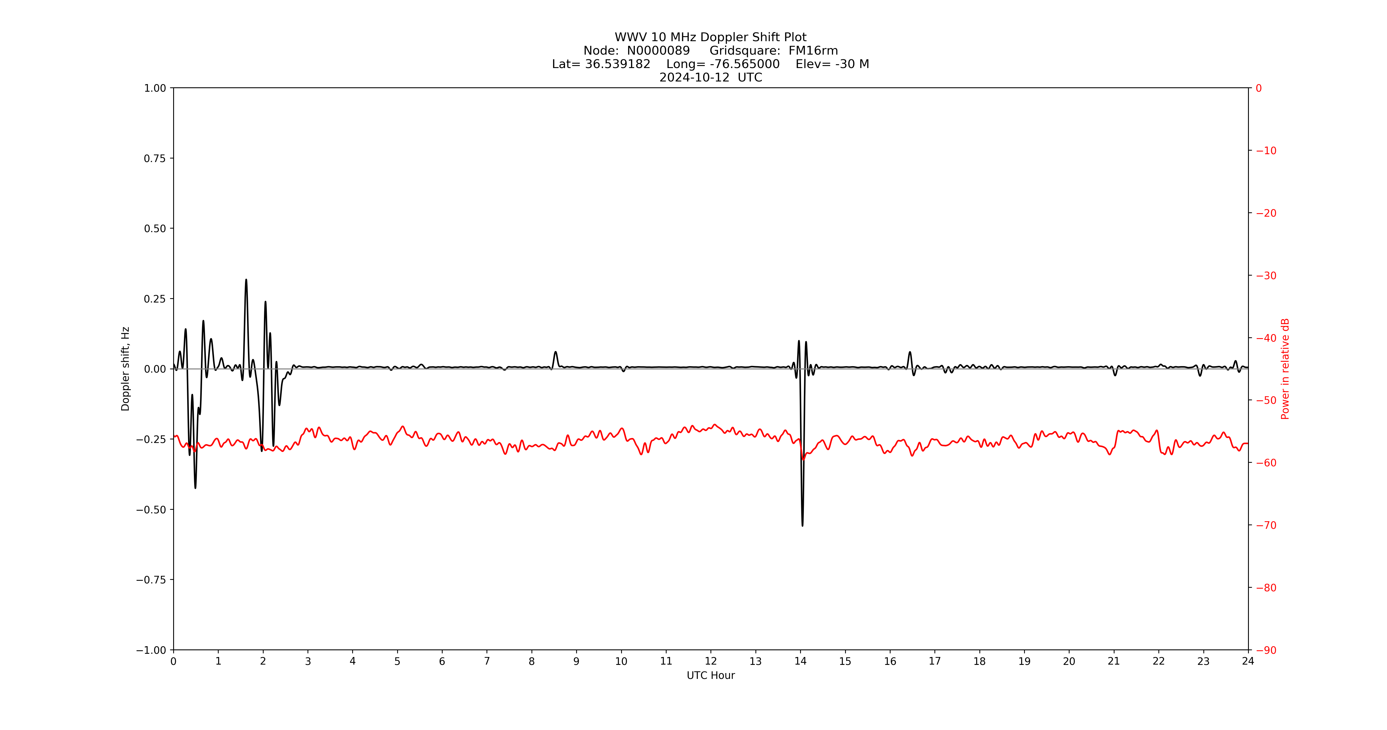 Graph for Observation Unavailable