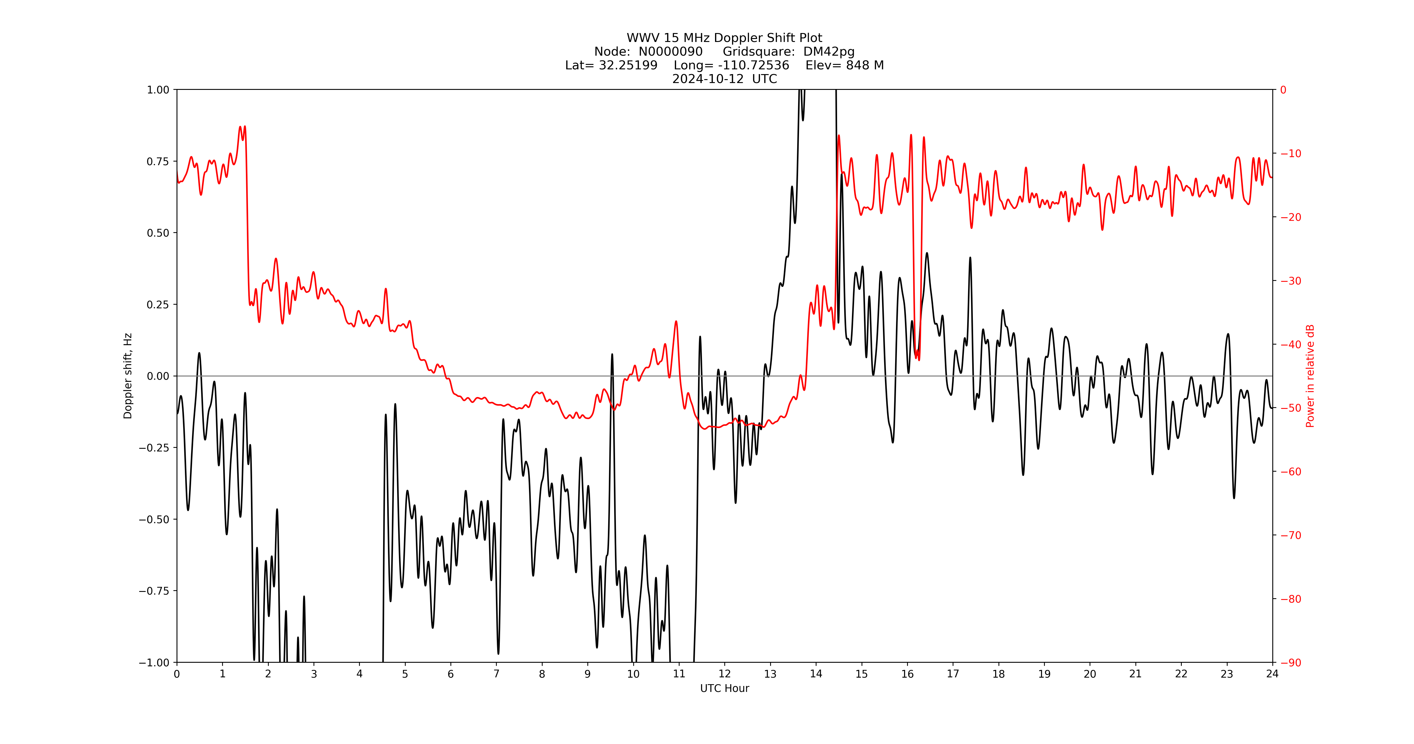 Graph for Observation Unavailable