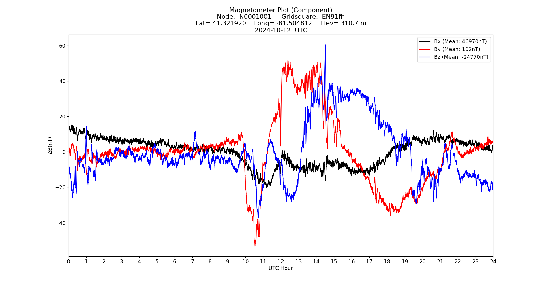 Graph for Observation Unavailable