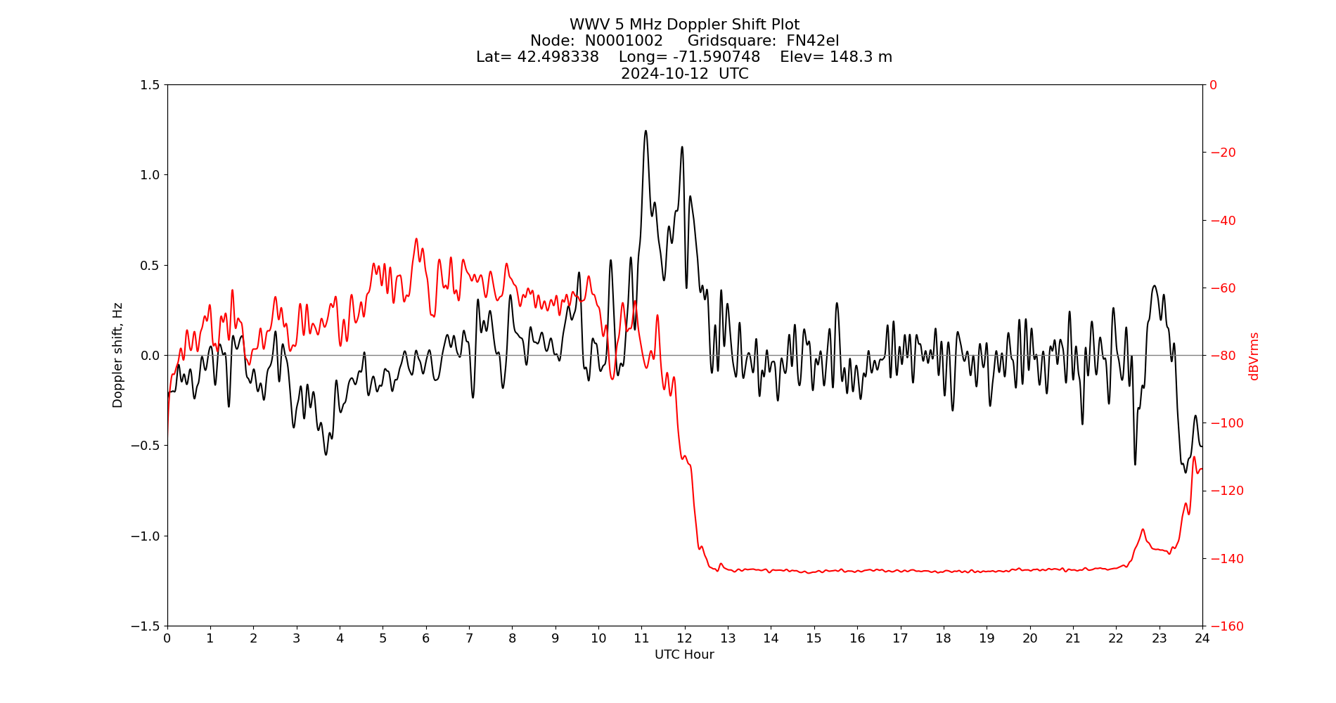 Graph for Observation Unavailable