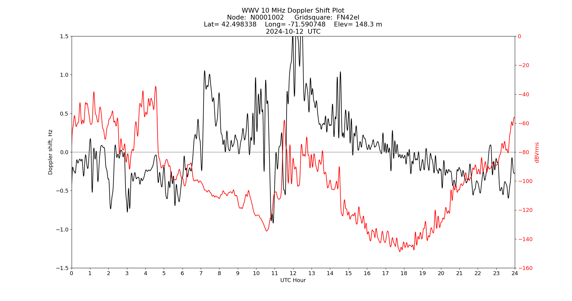 Graph for Observation Unavailable