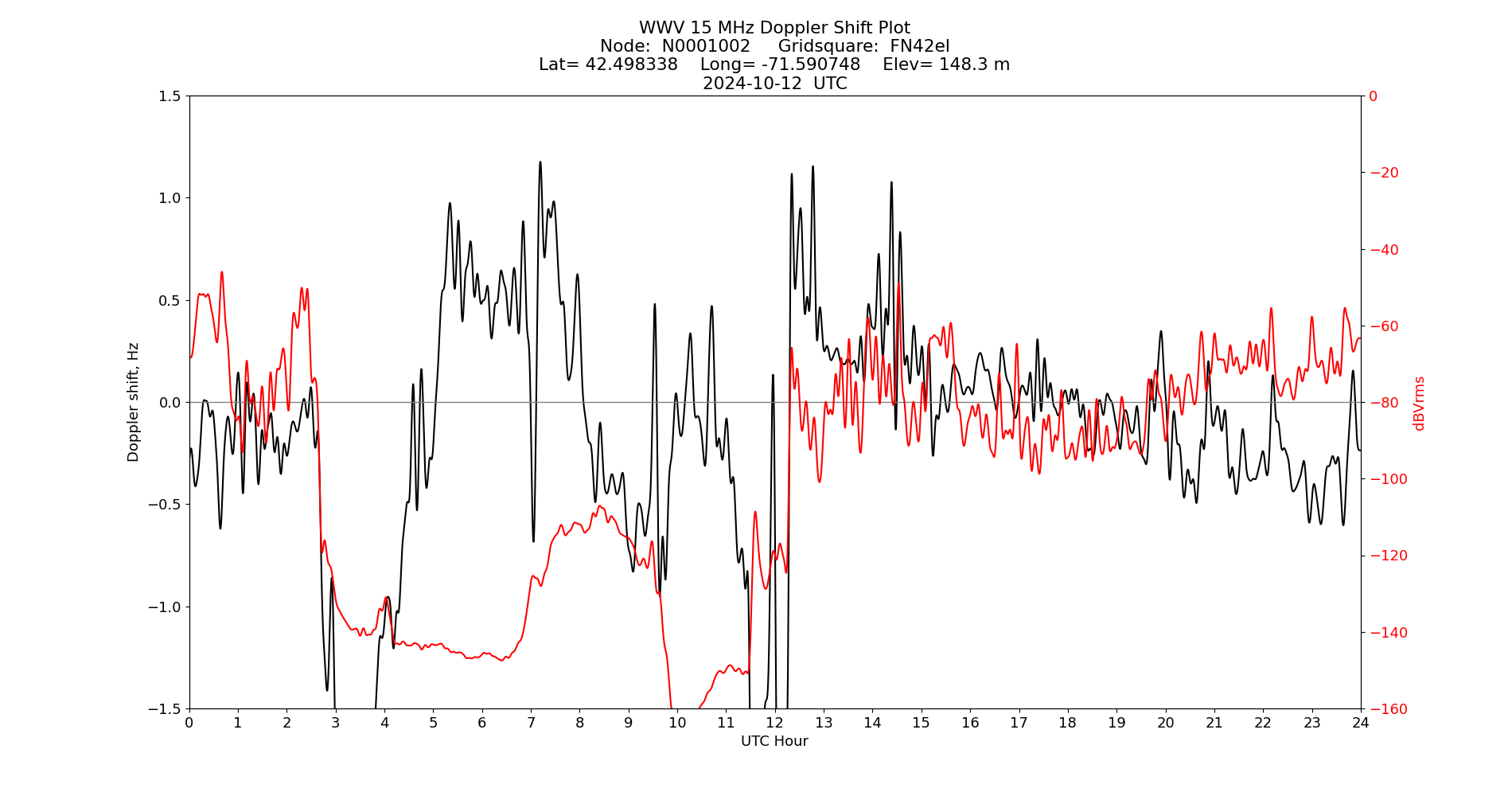 Graph for Observation Unavailable