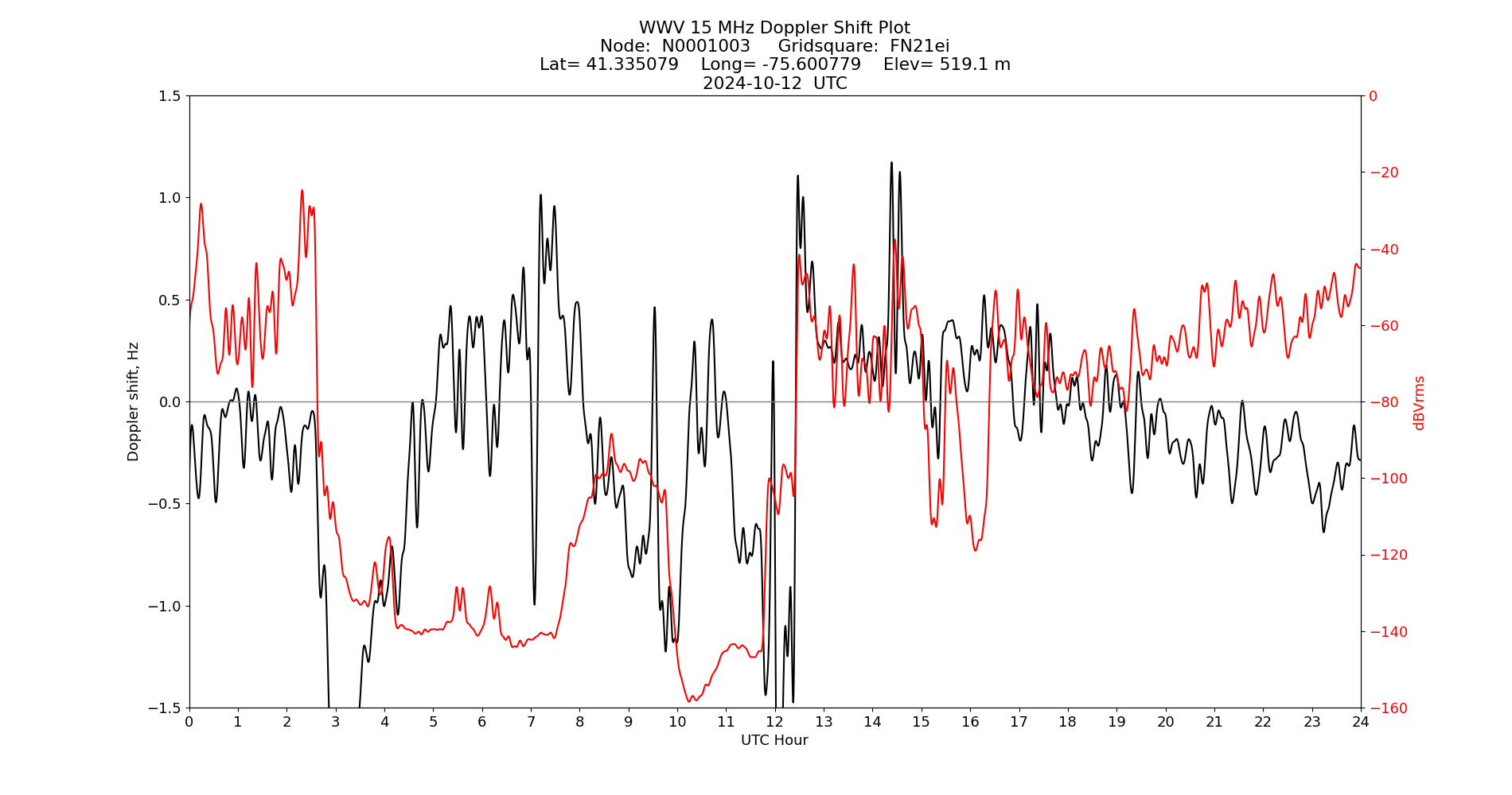 Graph for Observation Unavailable