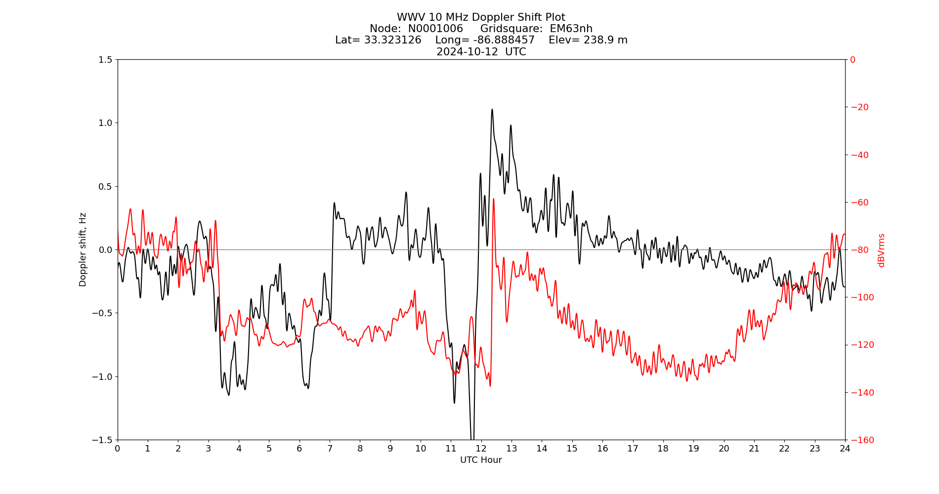 Graph for Observation Unavailable