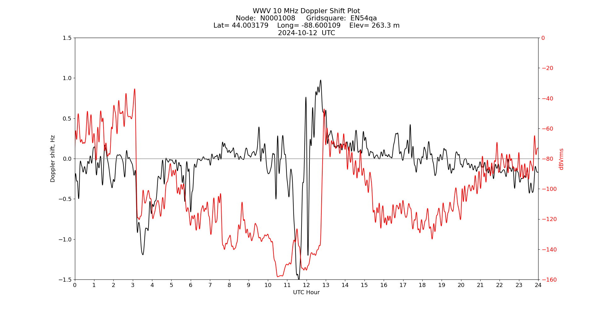 Graph for Observation Unavailable