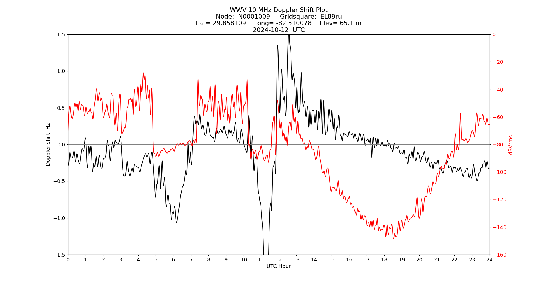 Graph for Observation Unavailable
