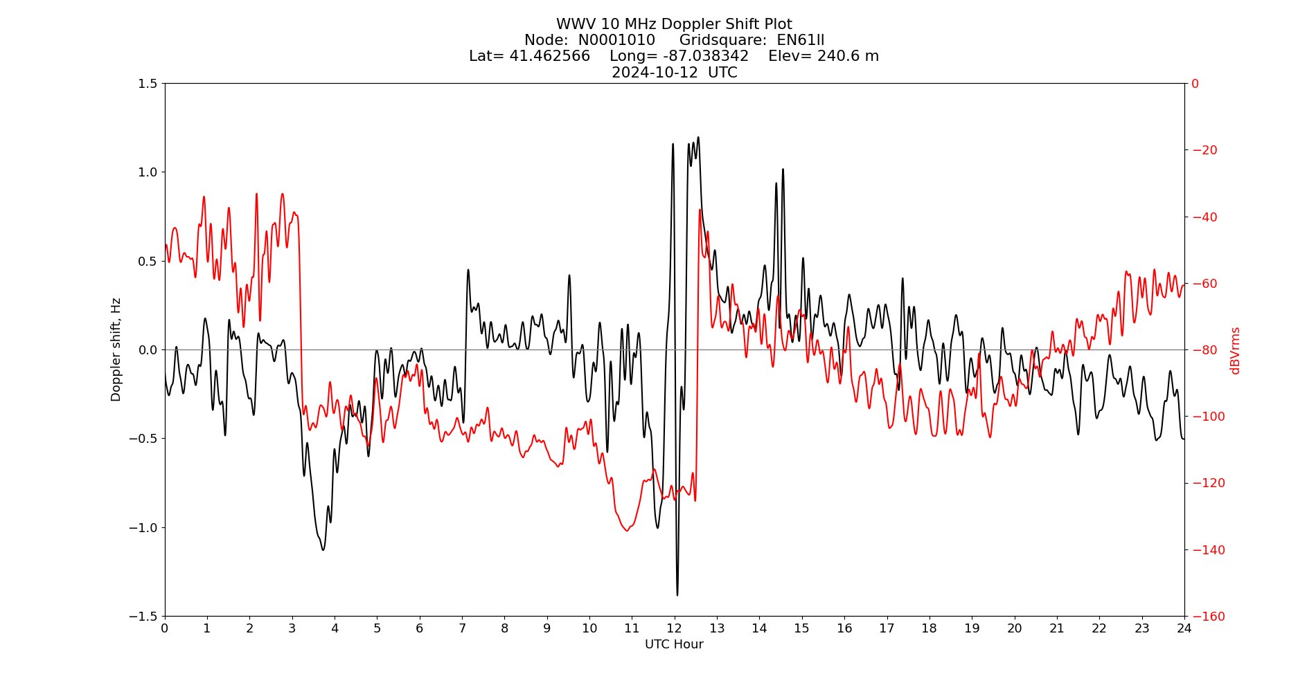 Graph for Observation Unavailable