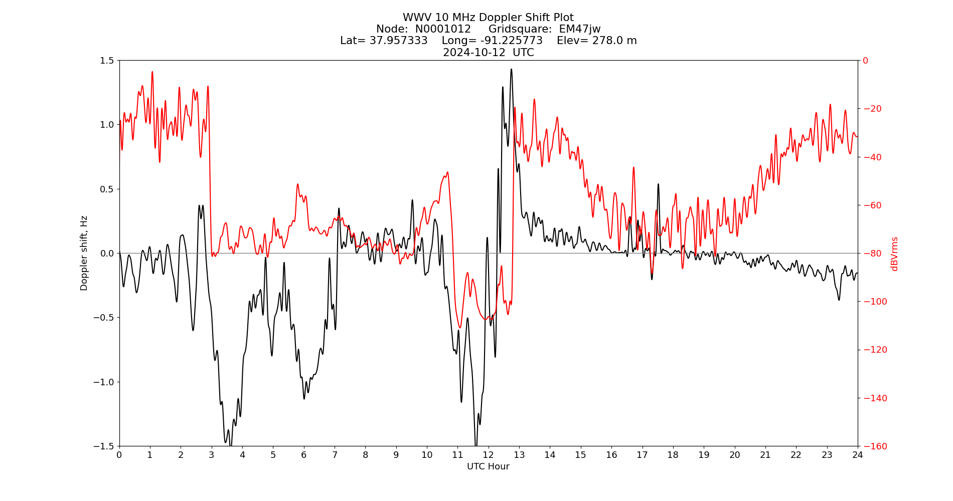 Graph for Observation Unavailable