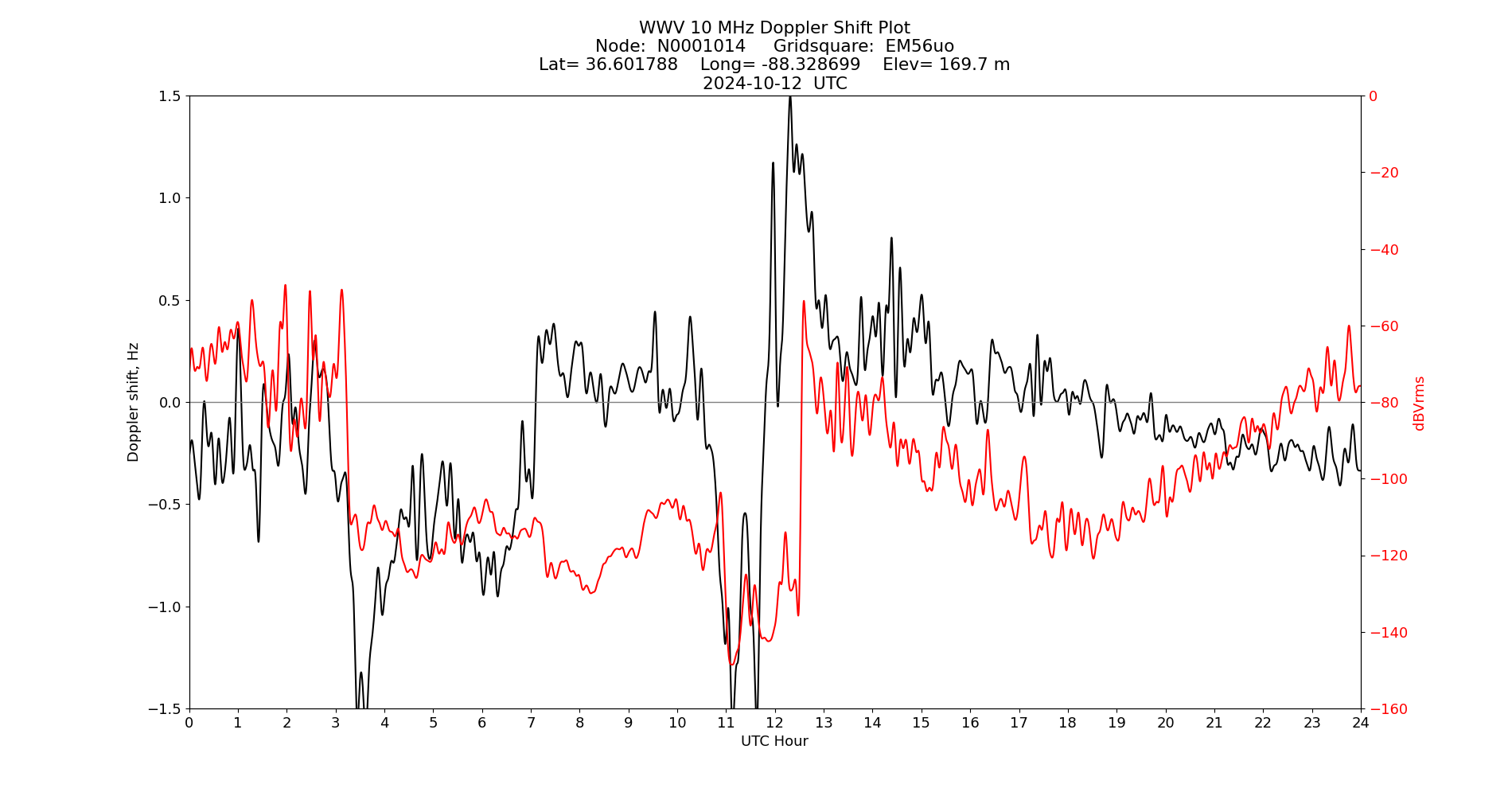 Graph for Observation Unavailable