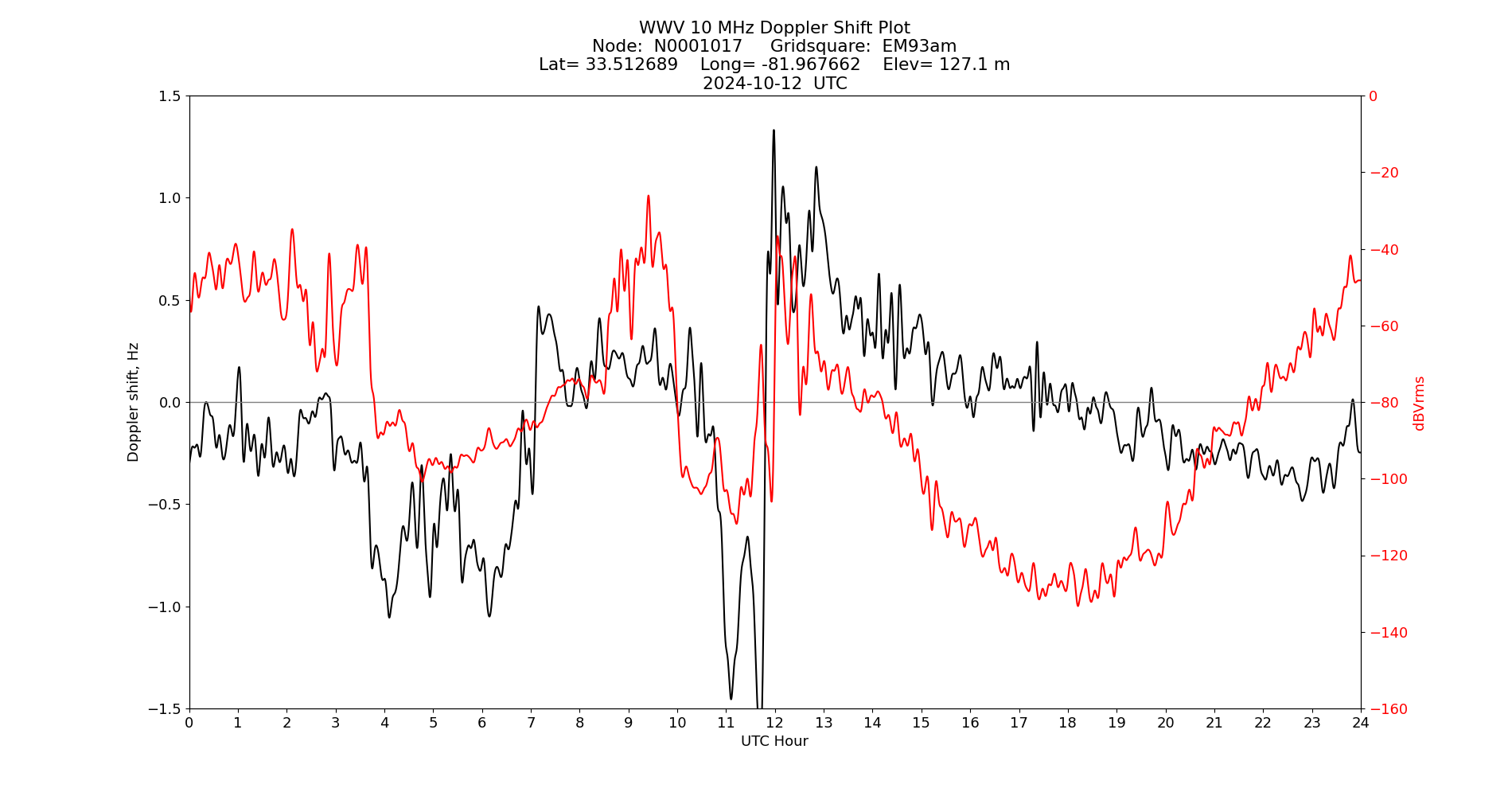 Graph for Observation Unavailable