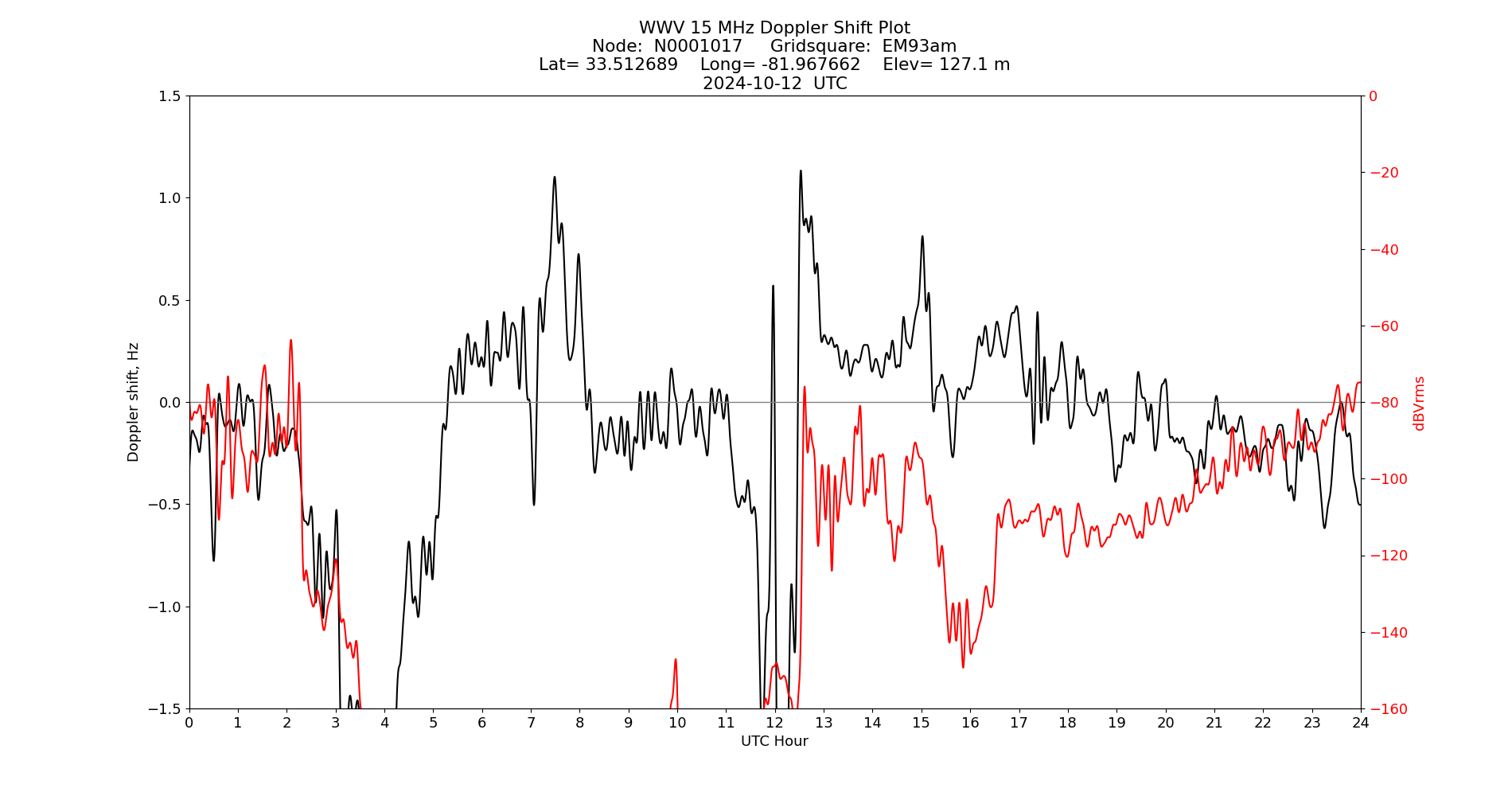 Graph for Observation Unavailable