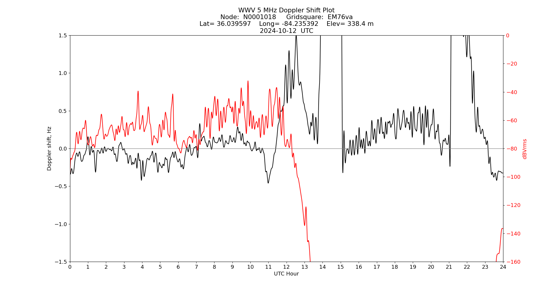 Graph for Observation Unavailable