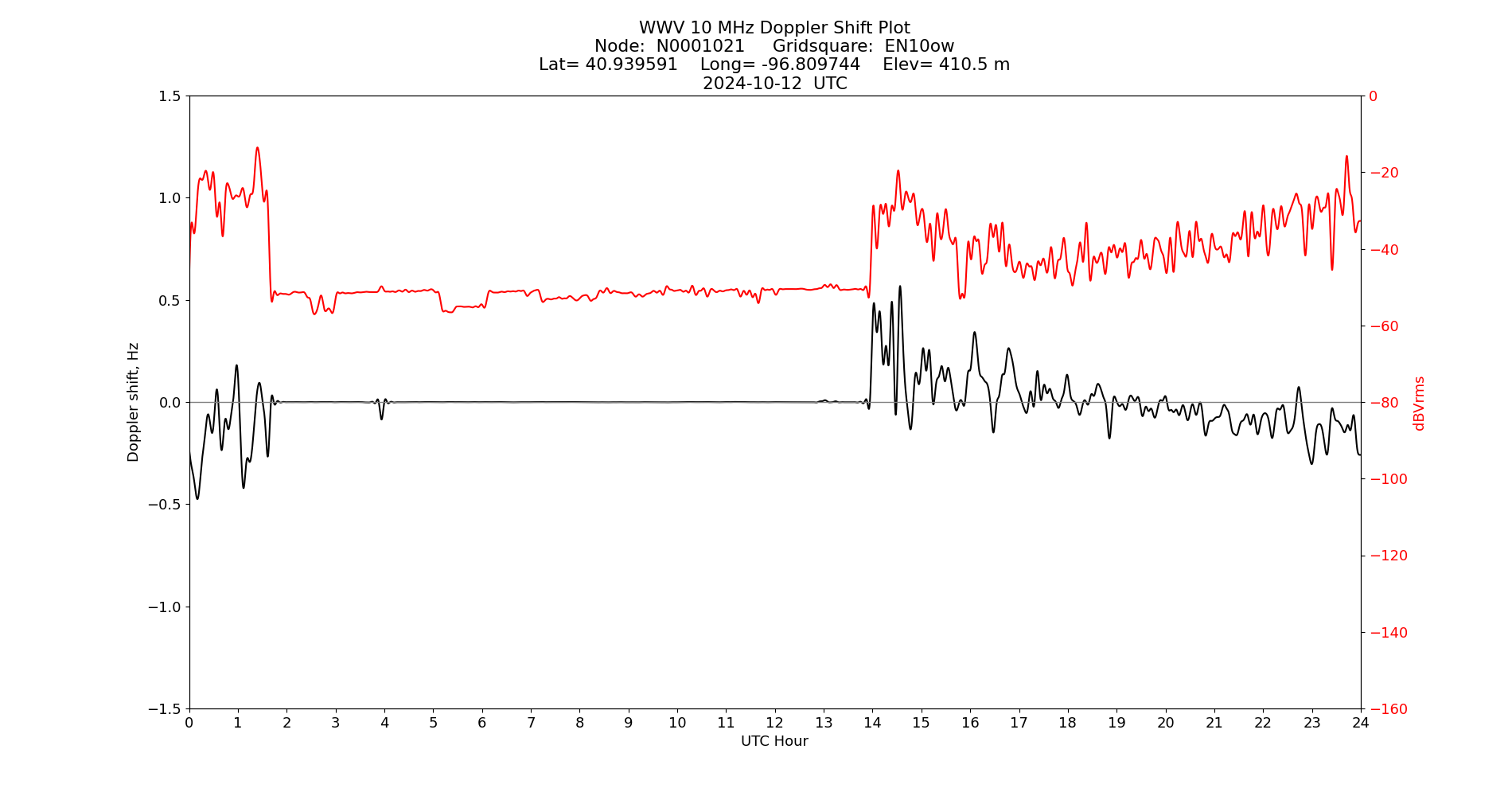 Graph for Observation Unavailable